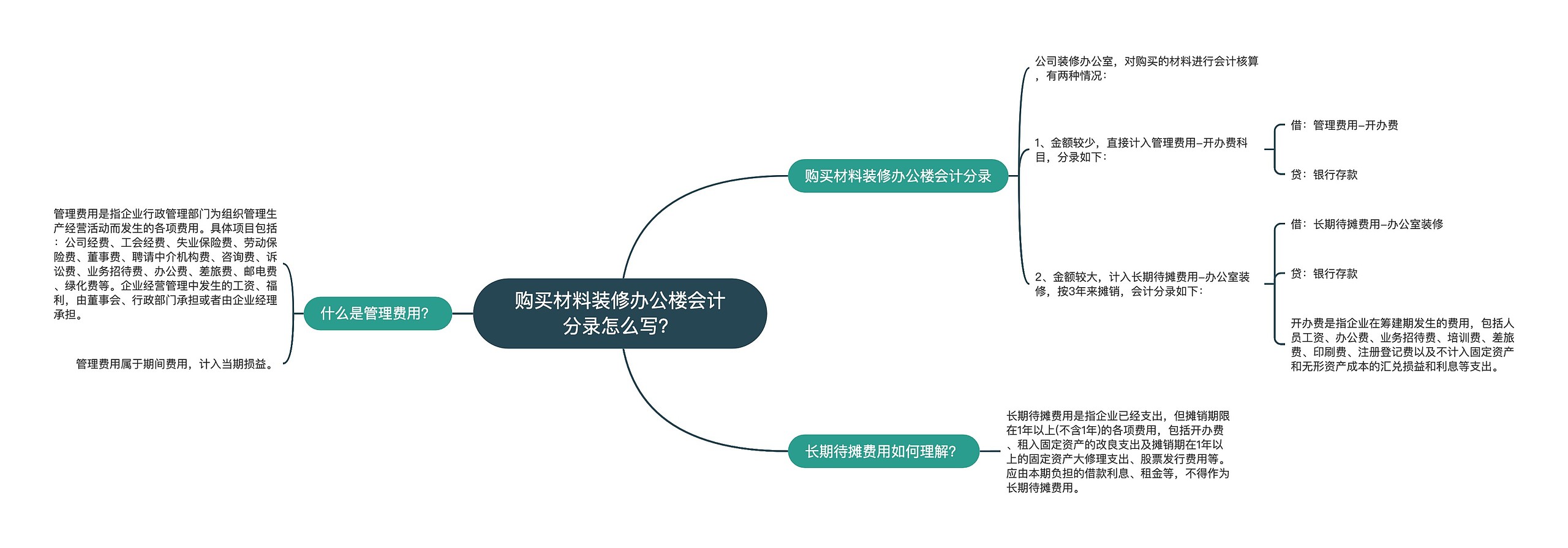 购买材料装修办公楼会计分录怎么写？