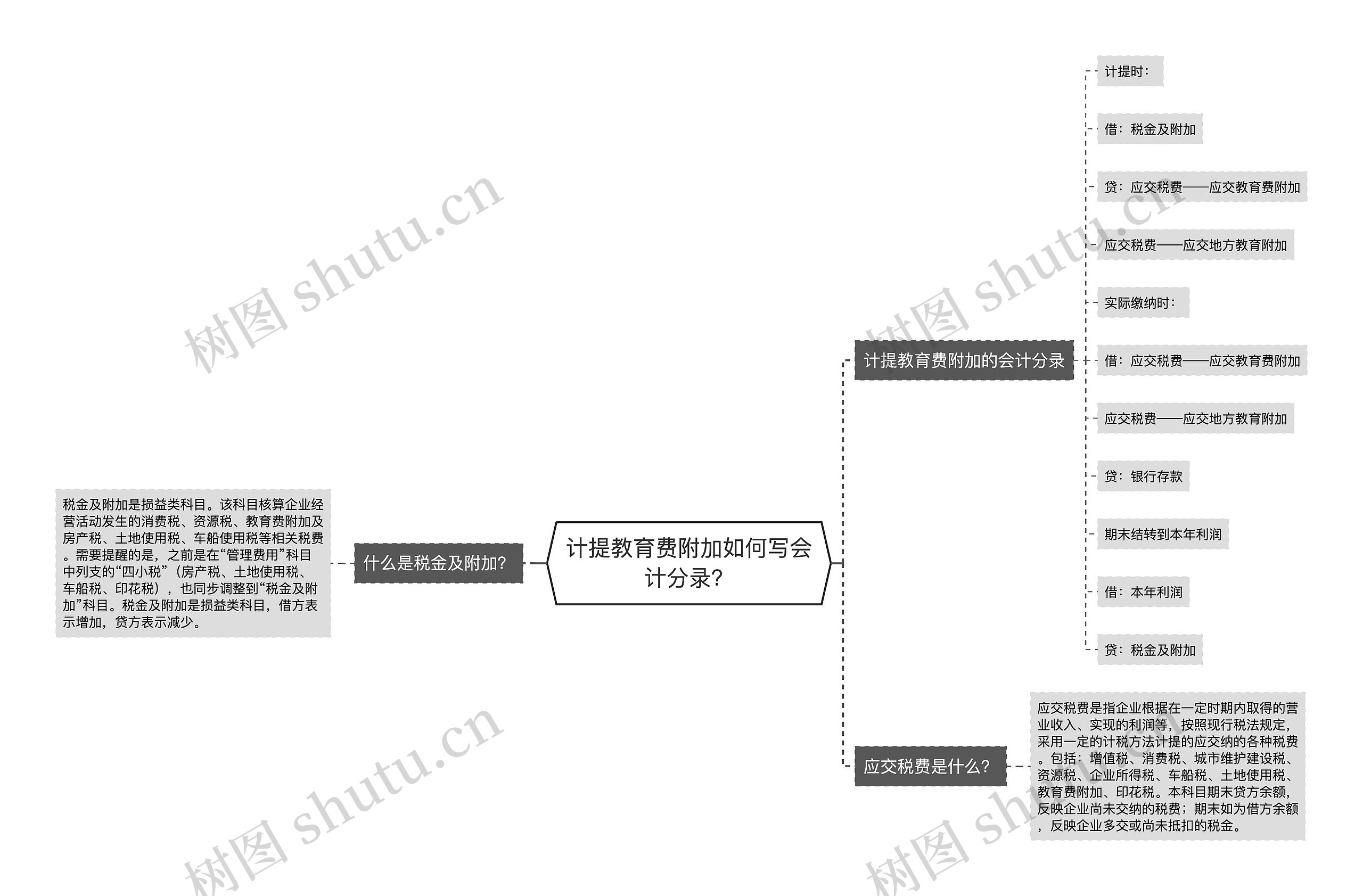 计提教育费附加如何写会计分录？