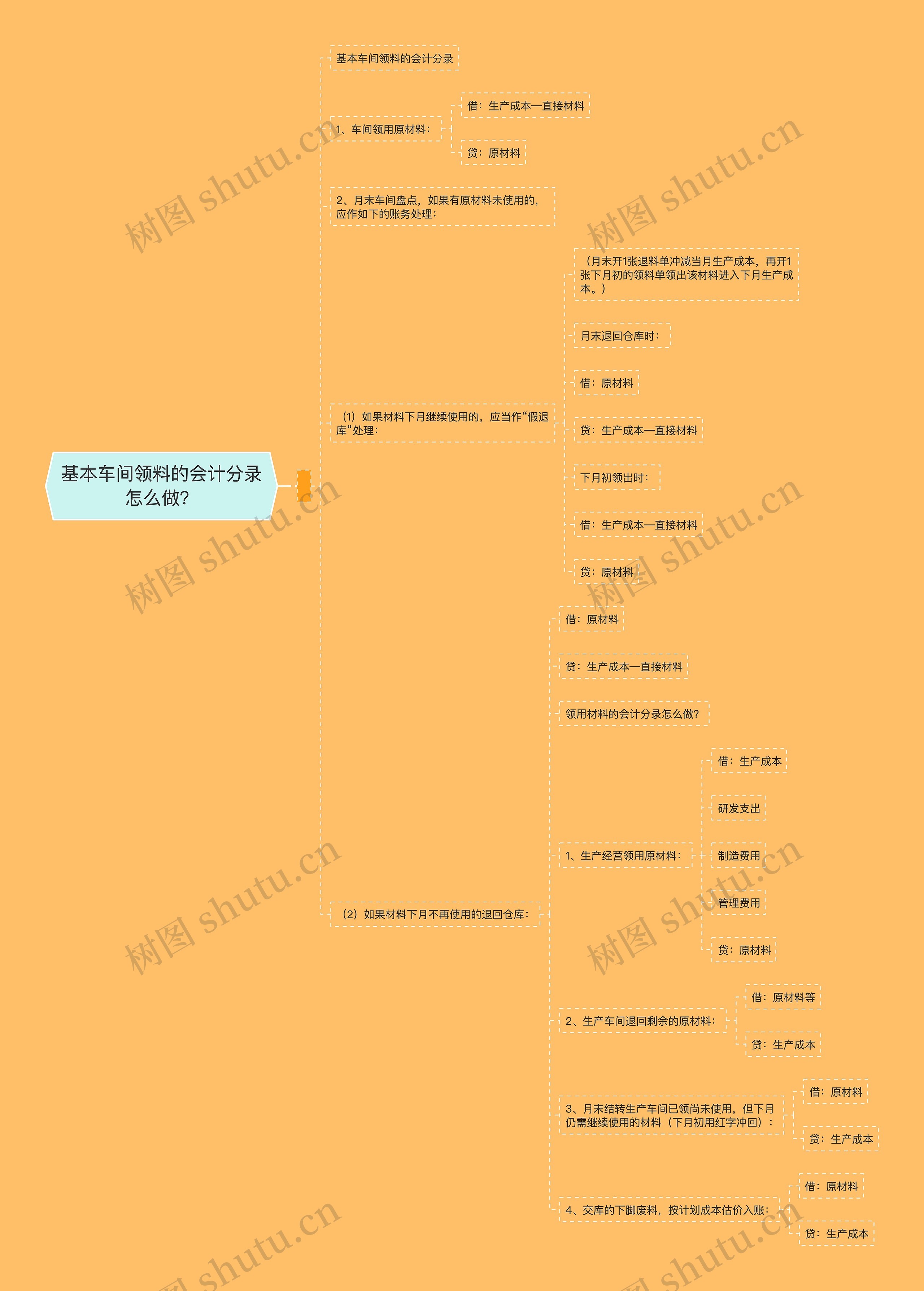 基本车间领料的会计分录怎么做？