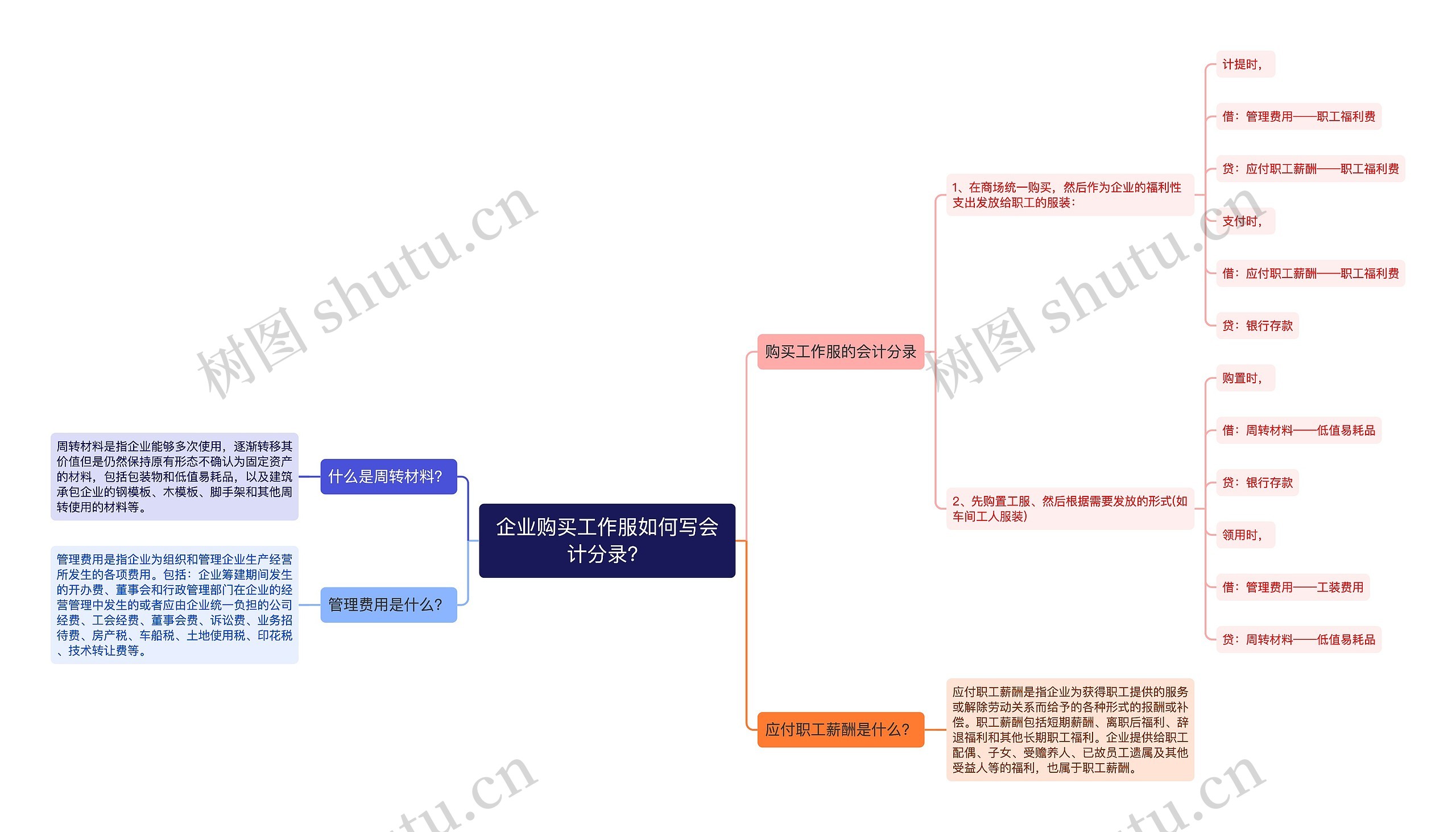 企业购买工作服如何写会计分录？思维导图