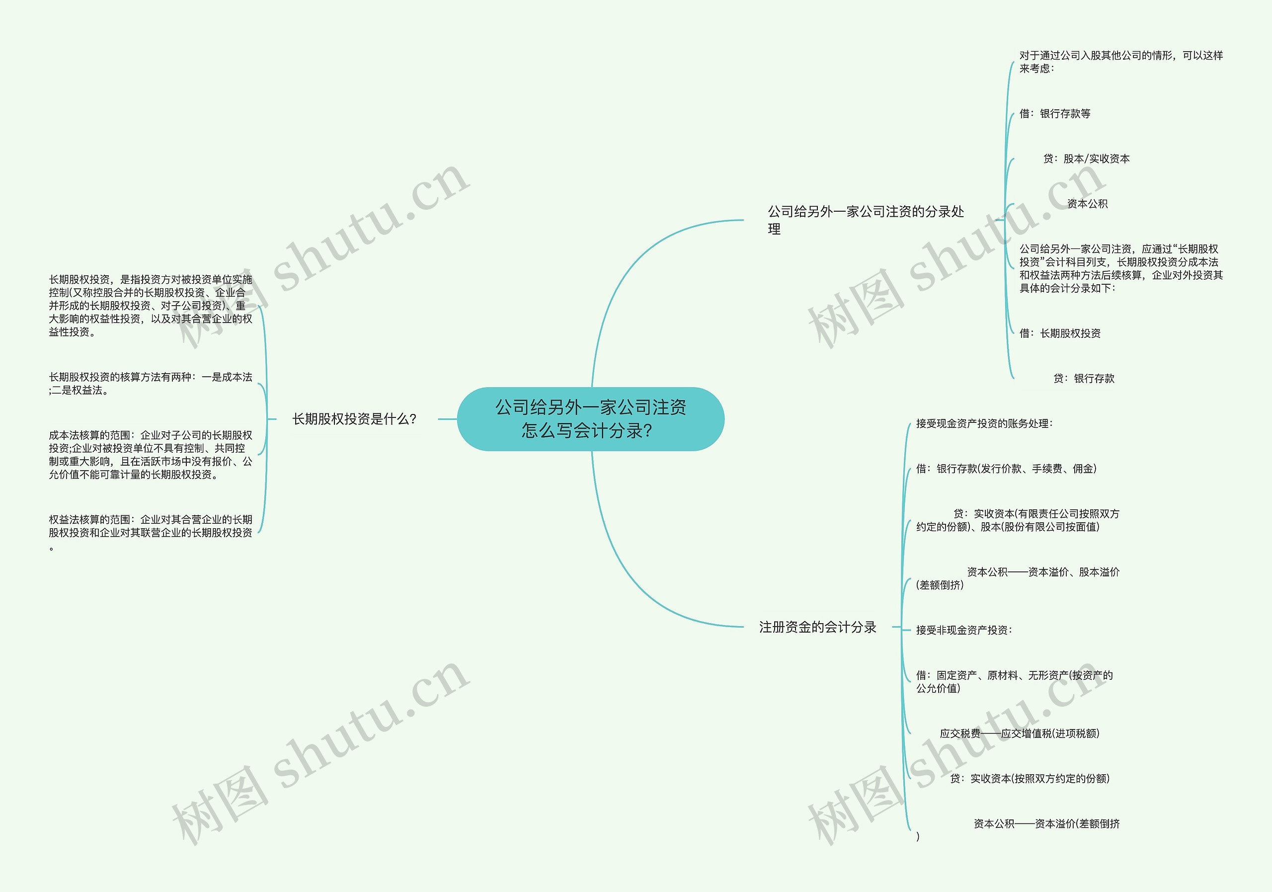 公司给另外一家公司注资怎么写会计分录？思维导图