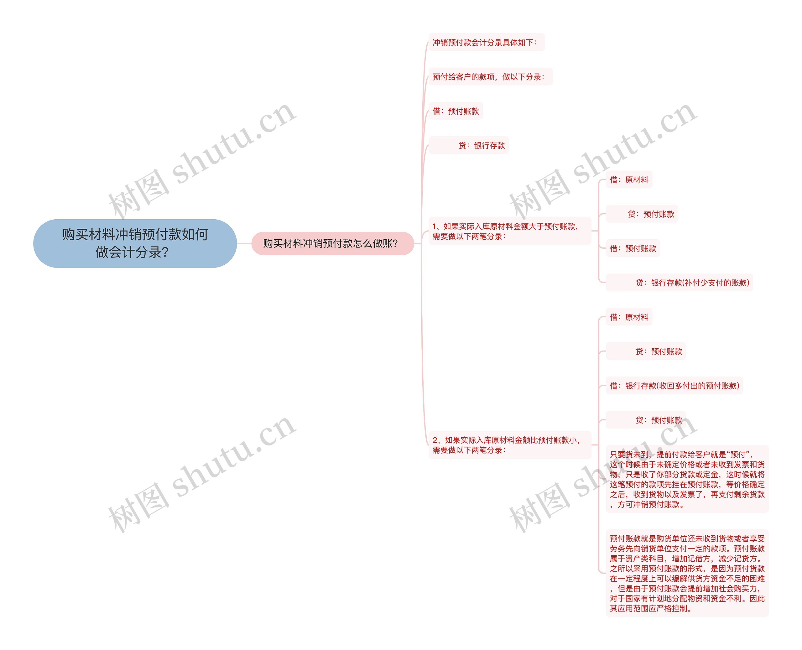 购买材料冲销预付款如何做会计分录？思维导图