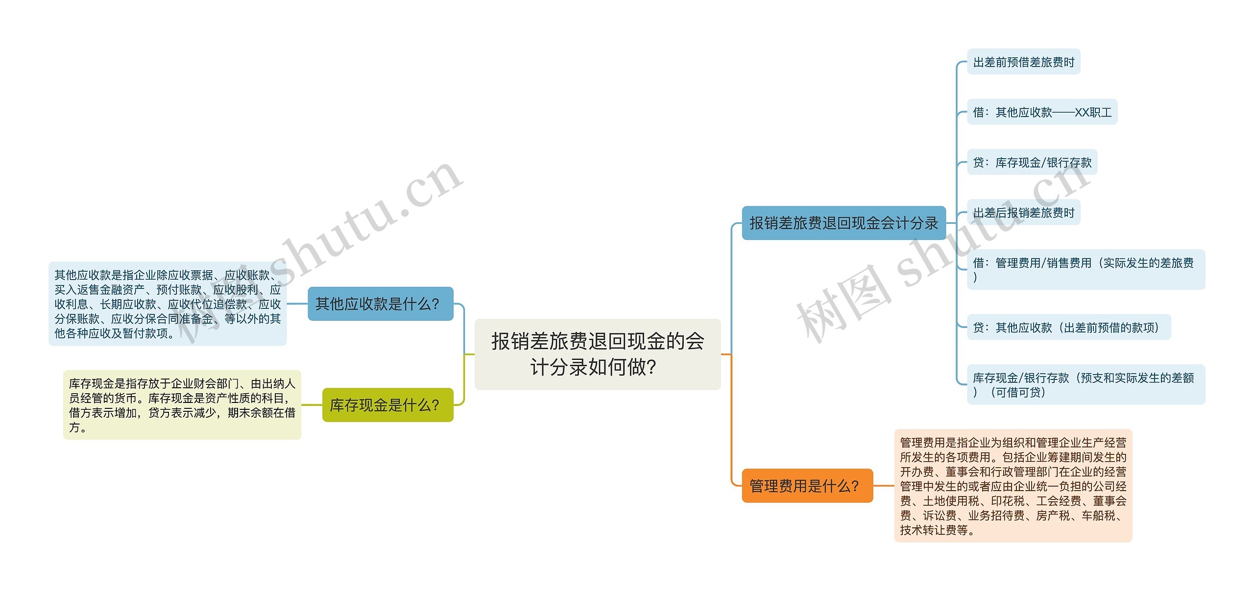 报销差旅费退回现金的会计分录如何做？思维导图