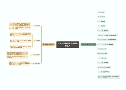 计提折旧费用会计分录是什么？思维导图