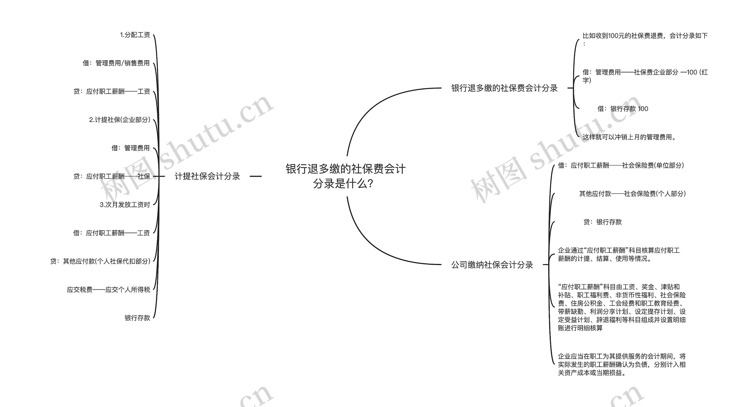 银行退多缴的社保费会计分录是什么？