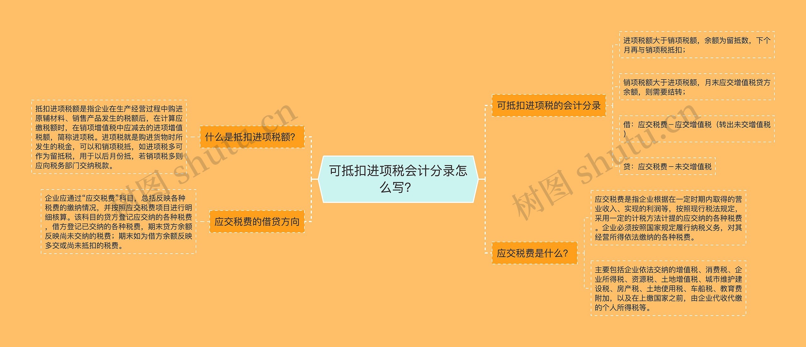 可抵扣进项税会计分录怎么写？思维导图