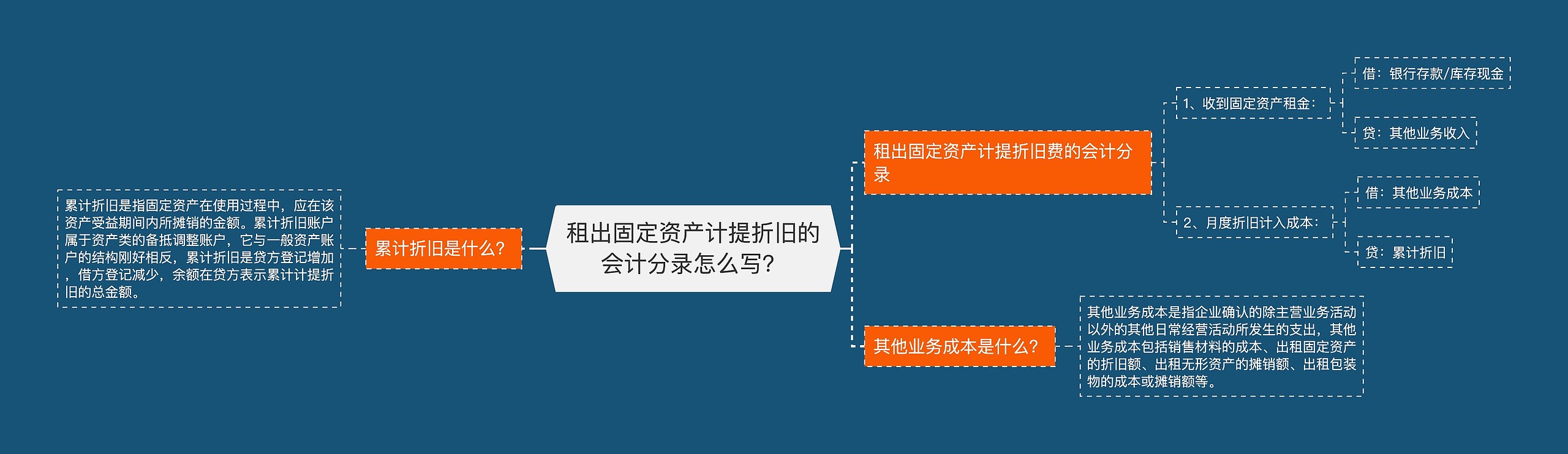 租出固定资产计提折旧的会计分录怎么写？