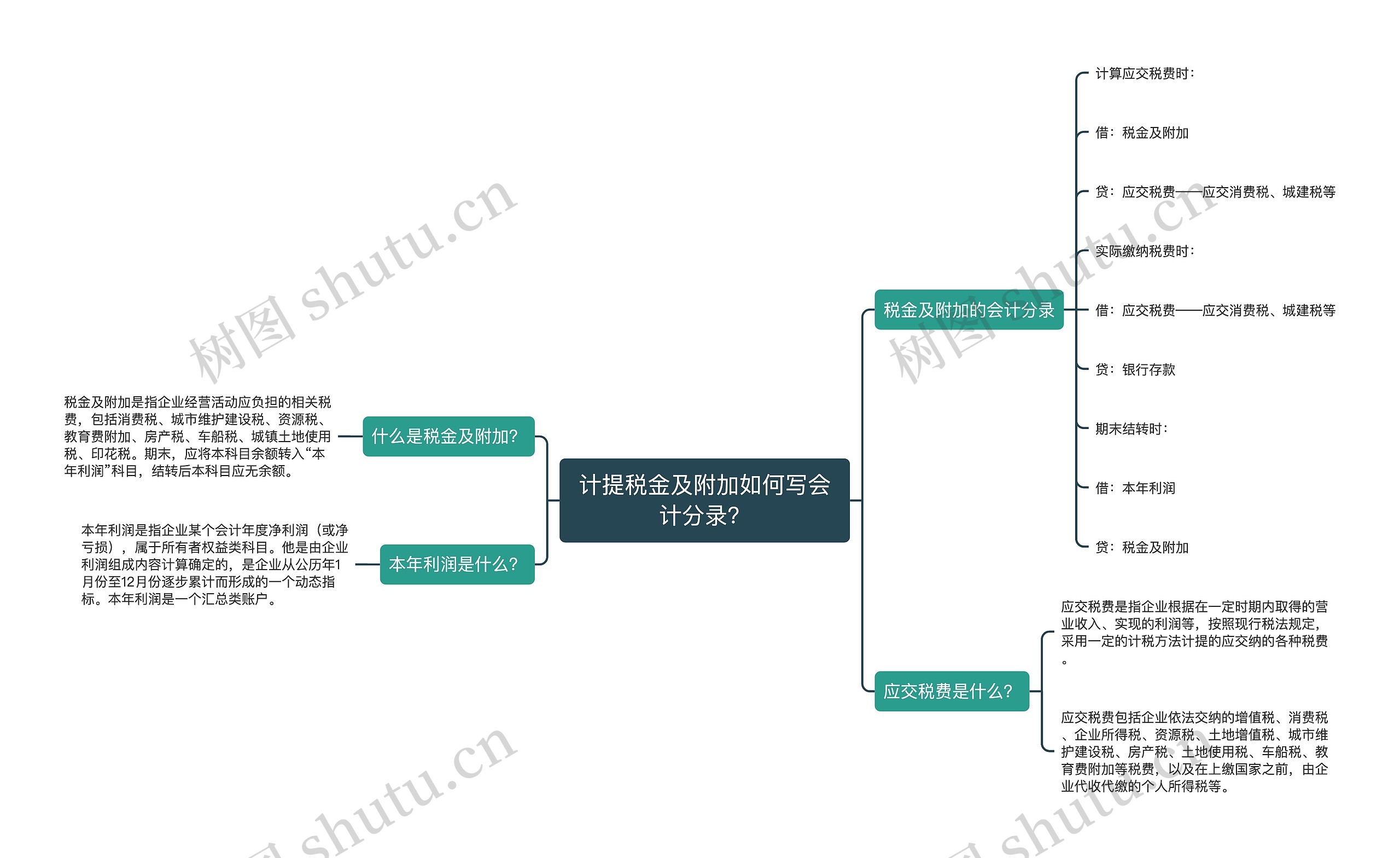 计提税金及附加如何写会计分录？