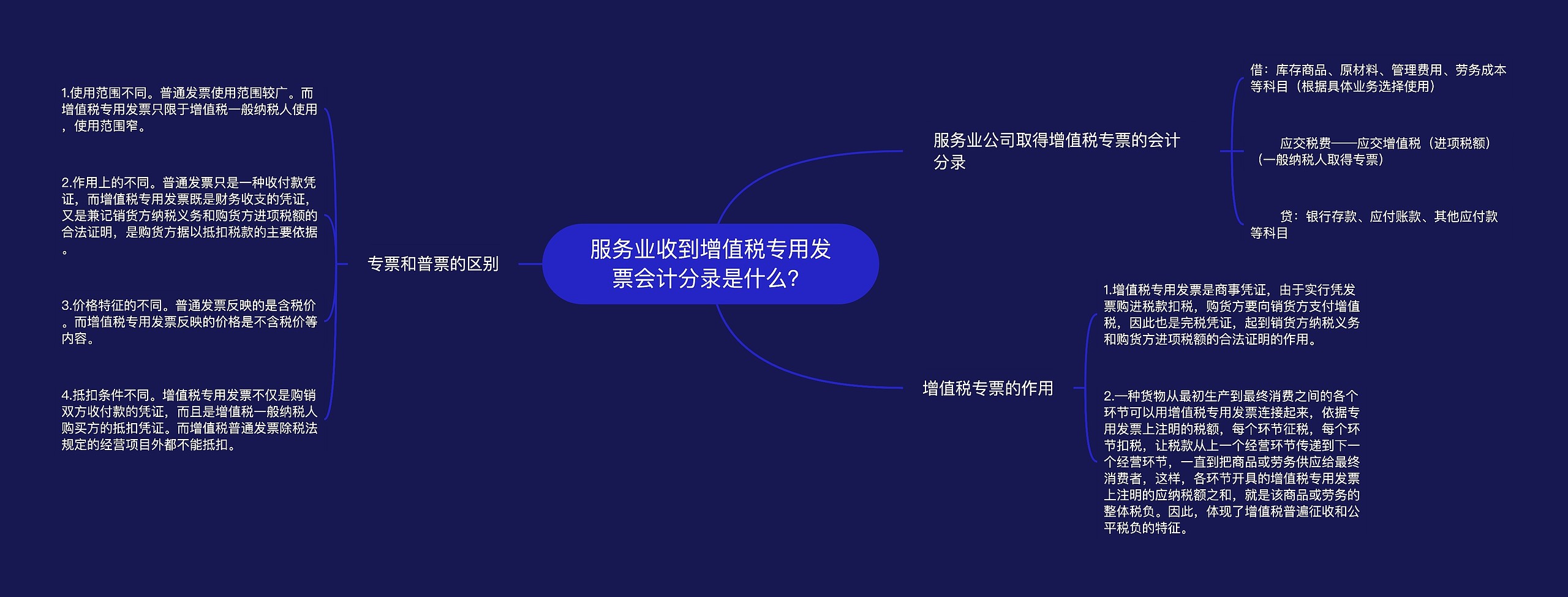 服务业收到增值税专用发票会计分录是什么？思维导图