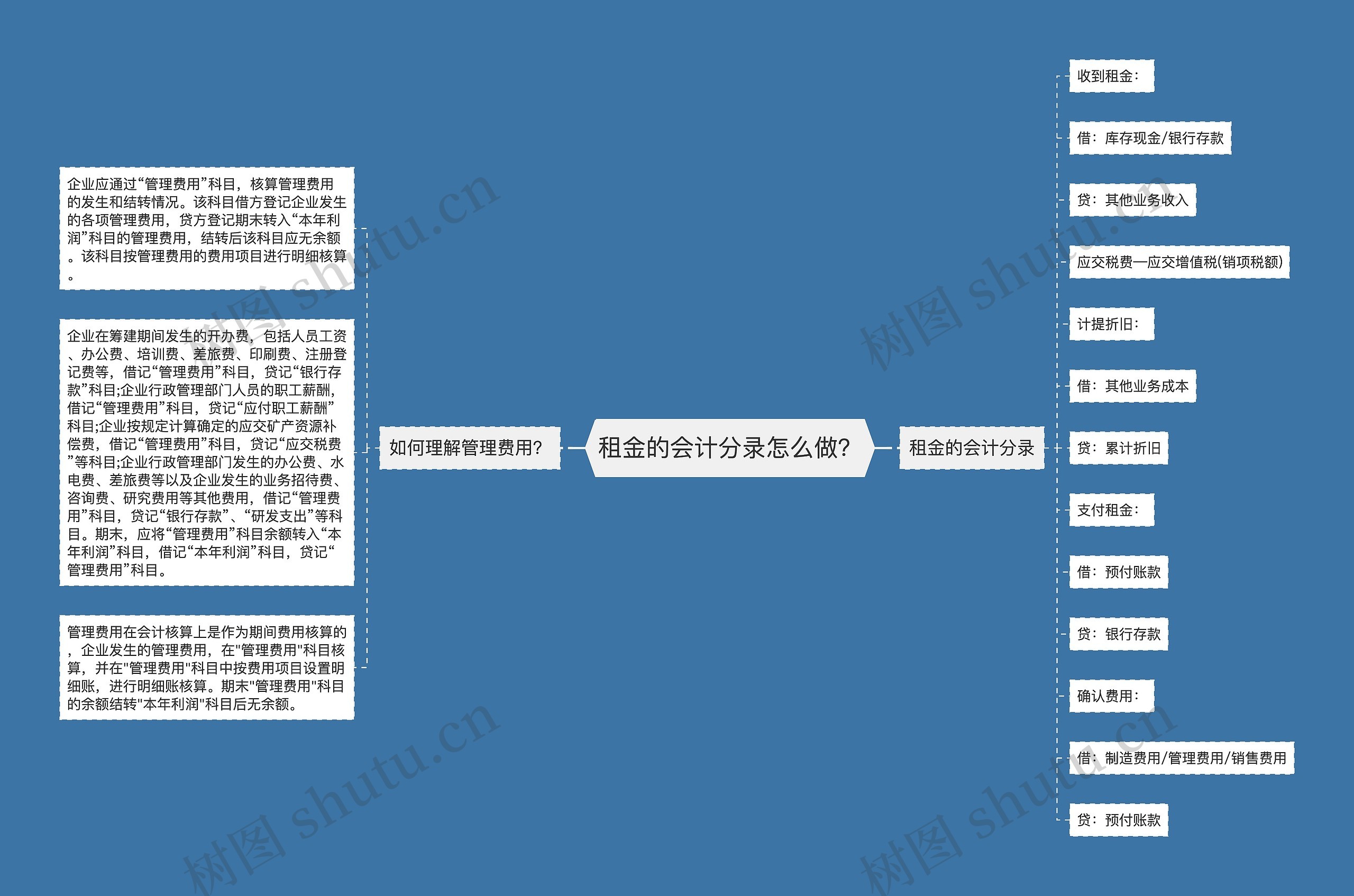 租金的会计分录怎么做？思维导图