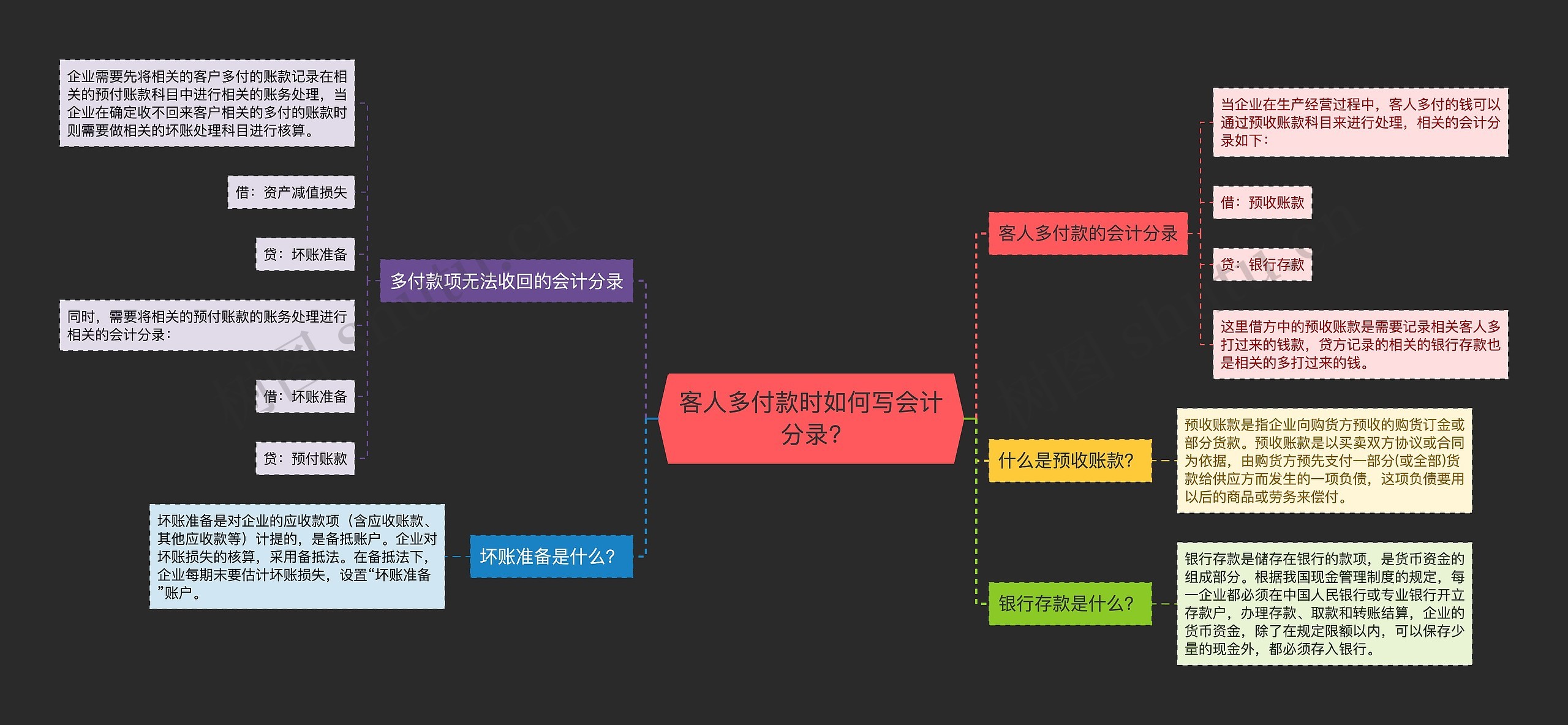 客人多付款时如何写会计分录?