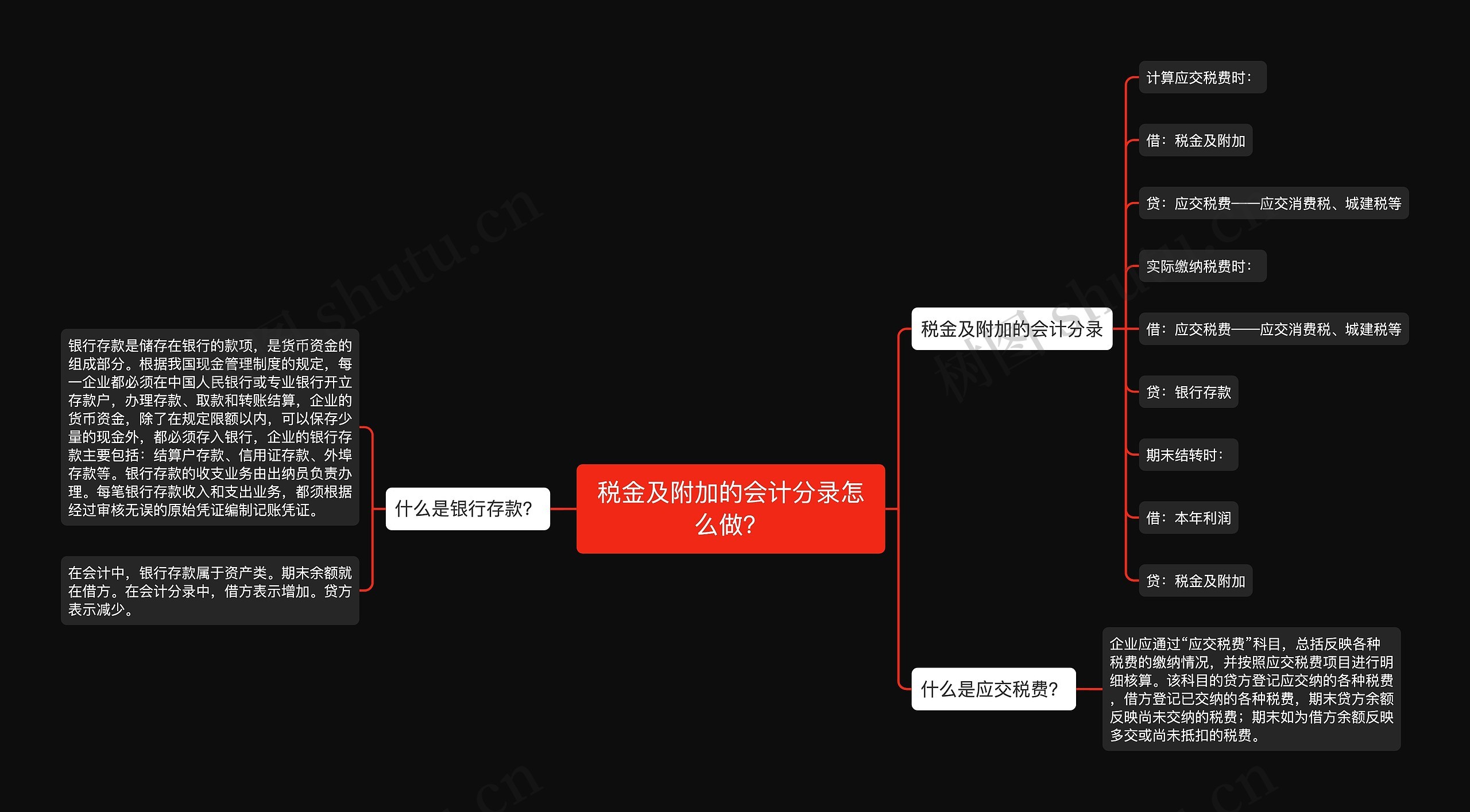 税金及附加的会计分录怎么做？思维导图