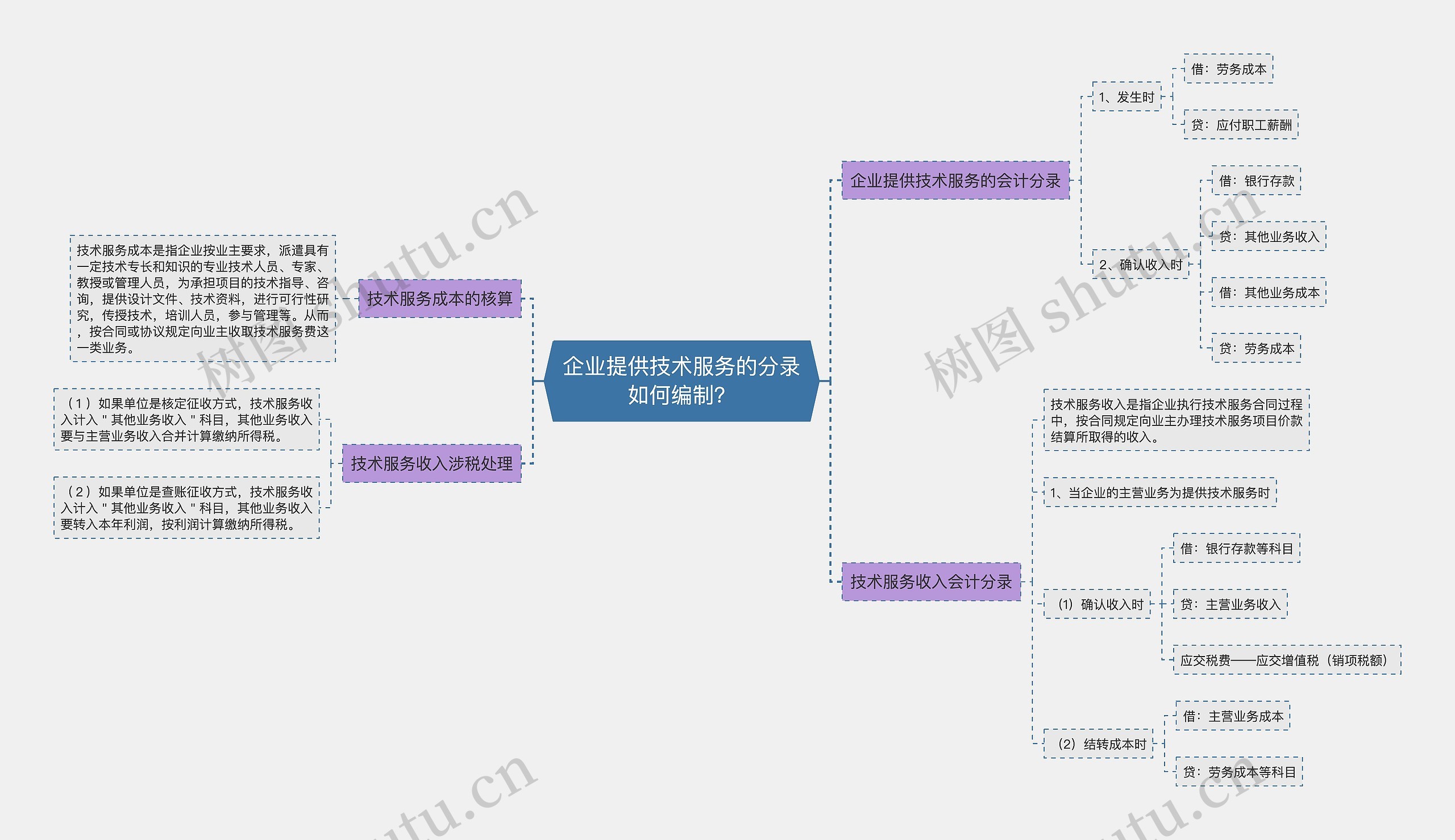 企业提供技术服务的分录如何编制？