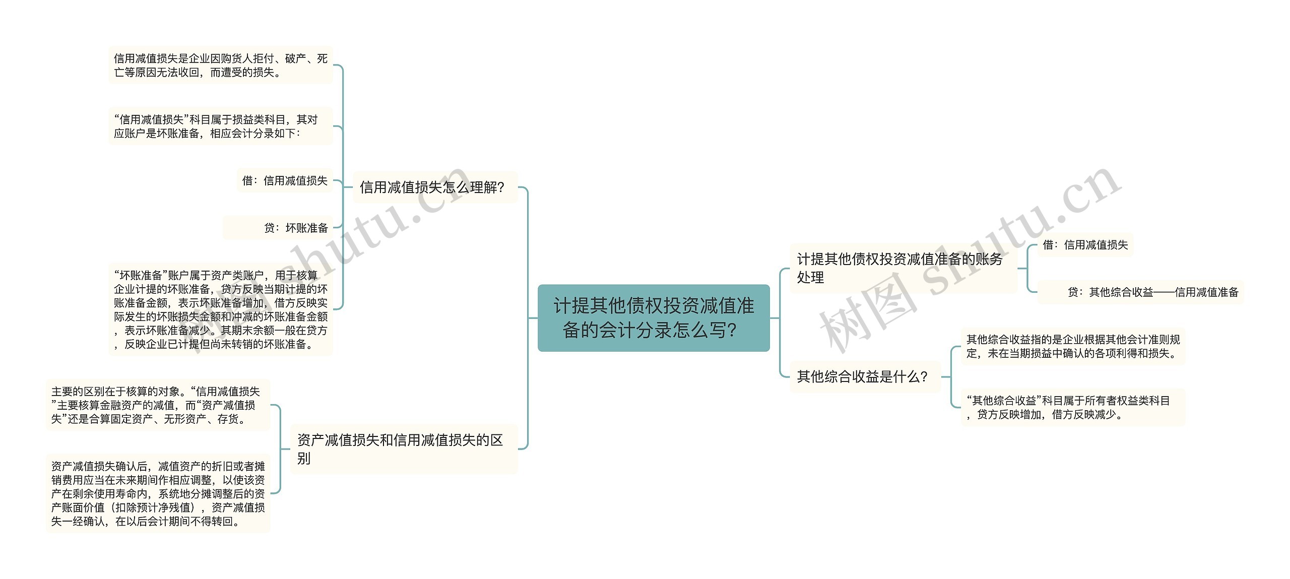 计提其他债权投资减值准备的会计分录怎么写？思维导图