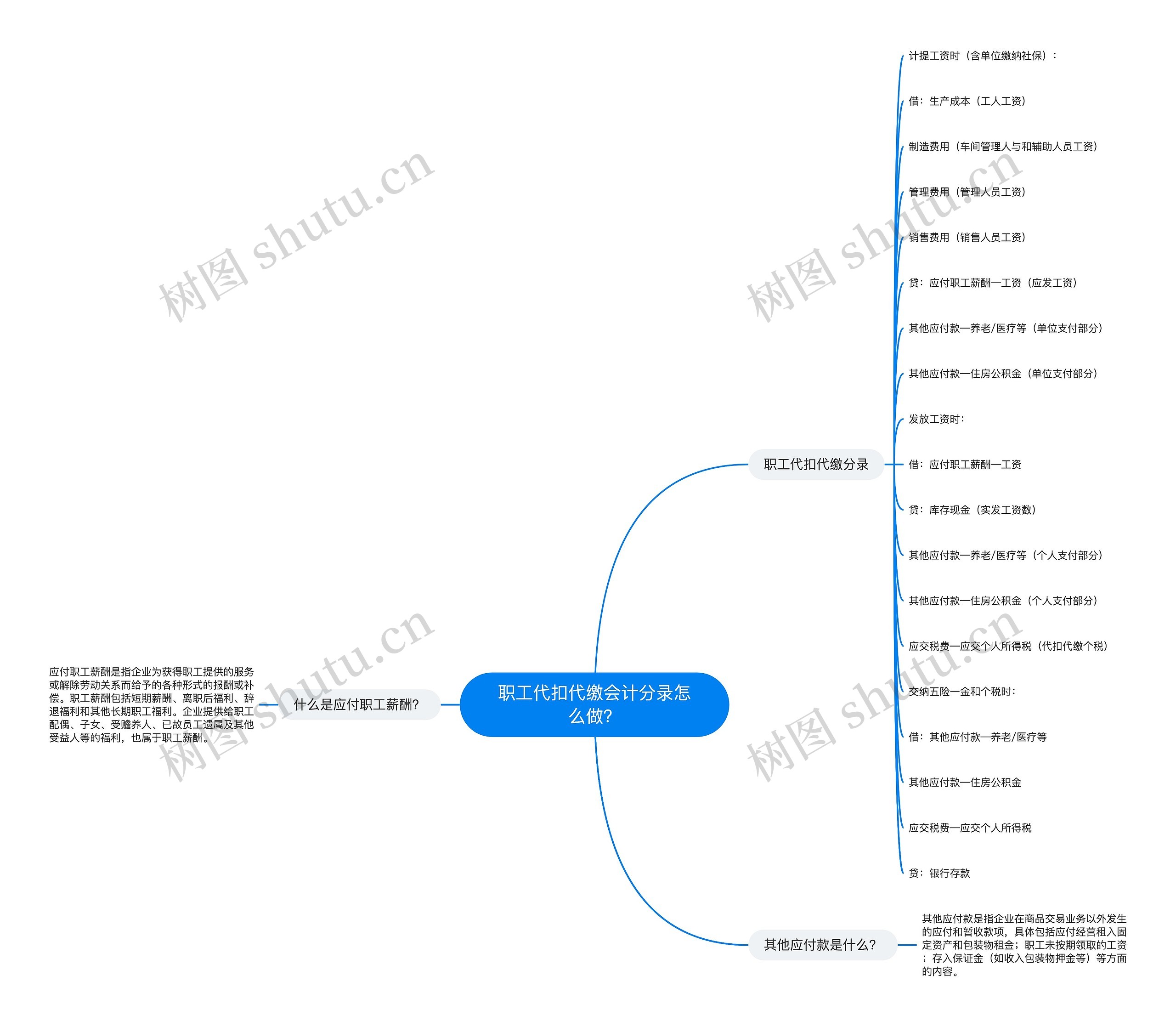 职工代扣代缴会计分录怎么做？思维导图
