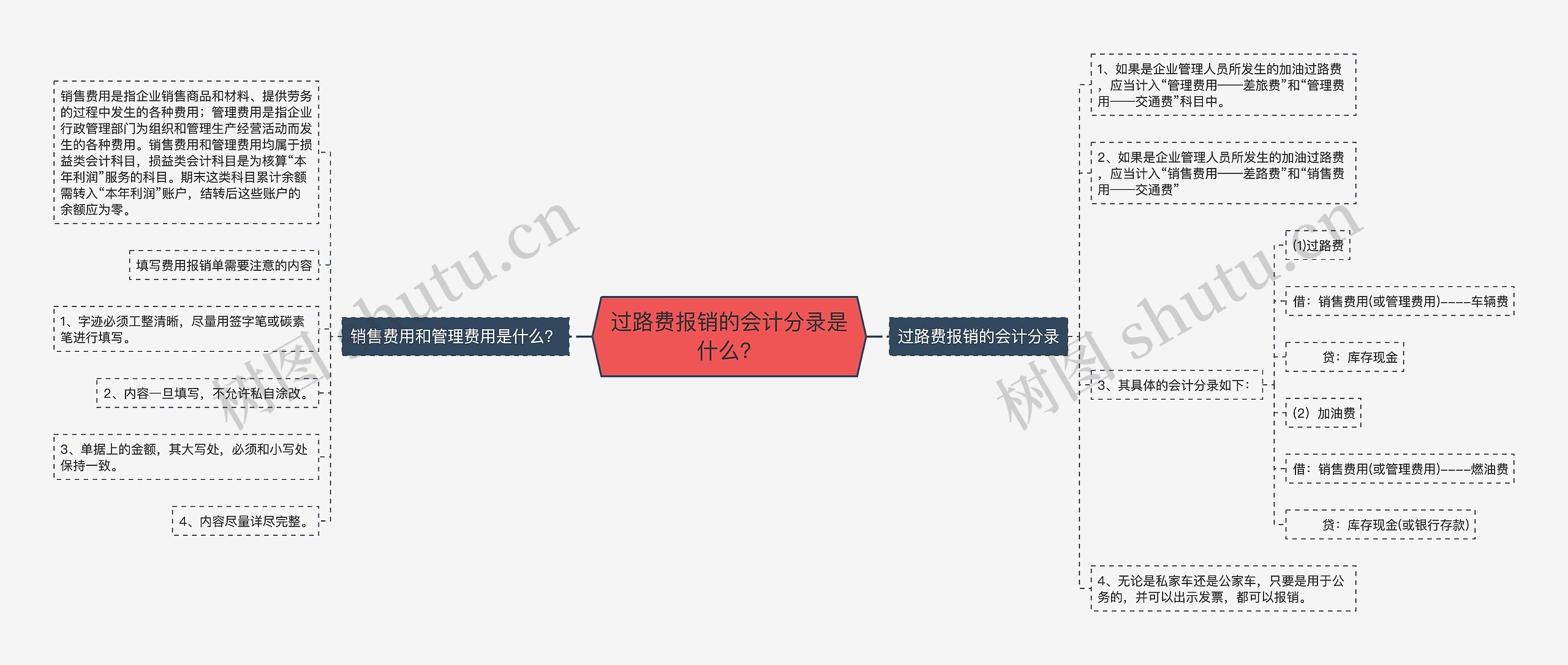 过路费报销的会计分录是什么？思维导图