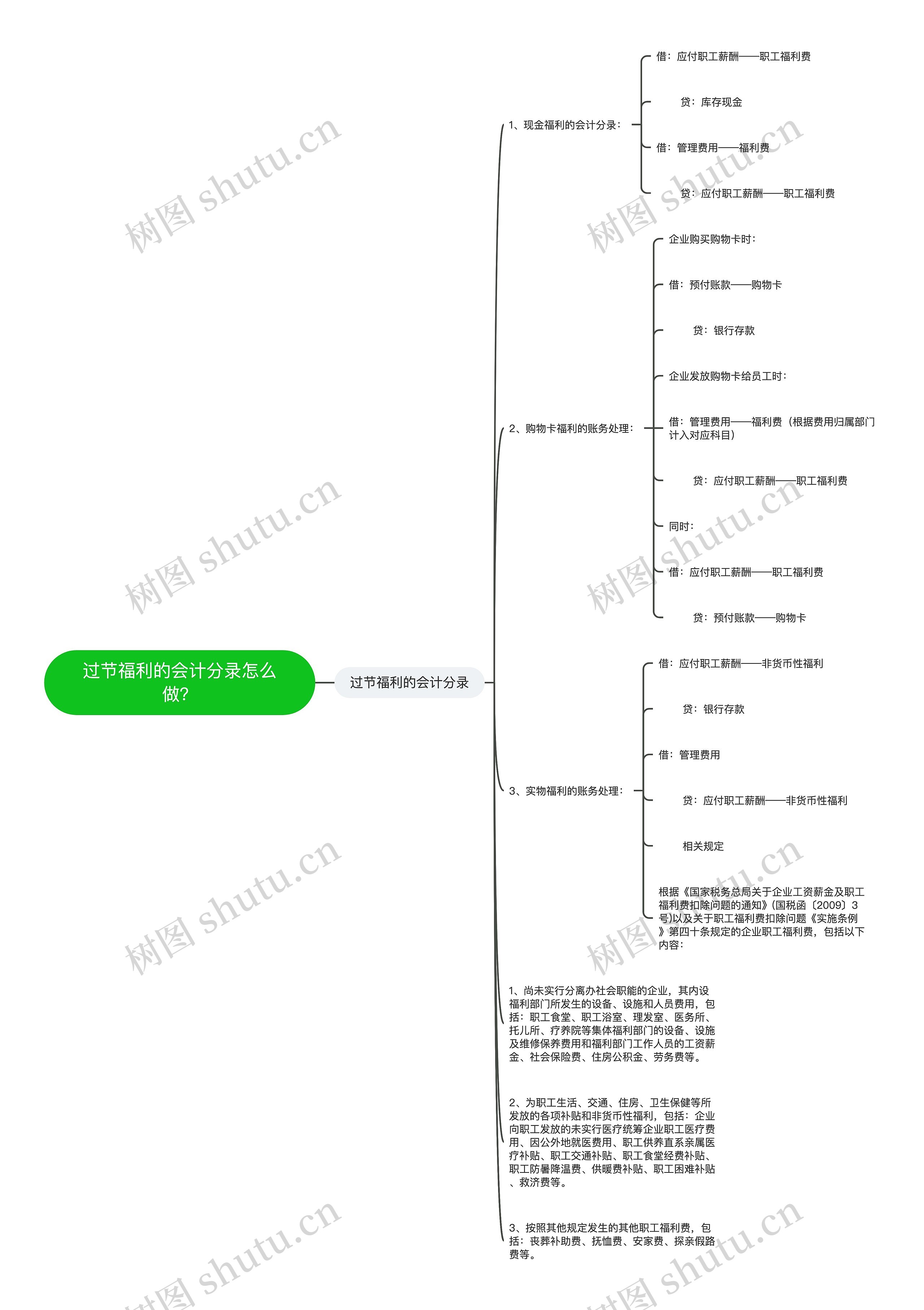 过节福利的会计分录怎么做？思维导图