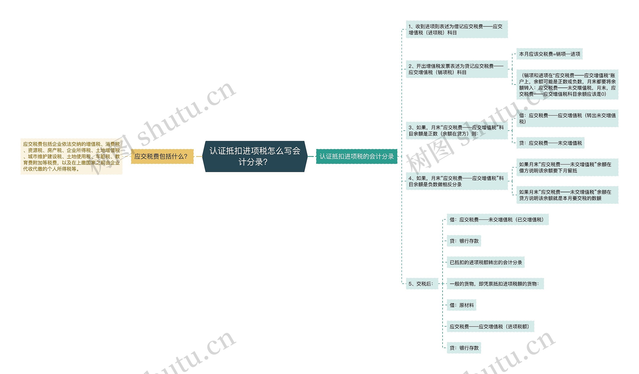 认证抵扣进项税怎么写会计分录？