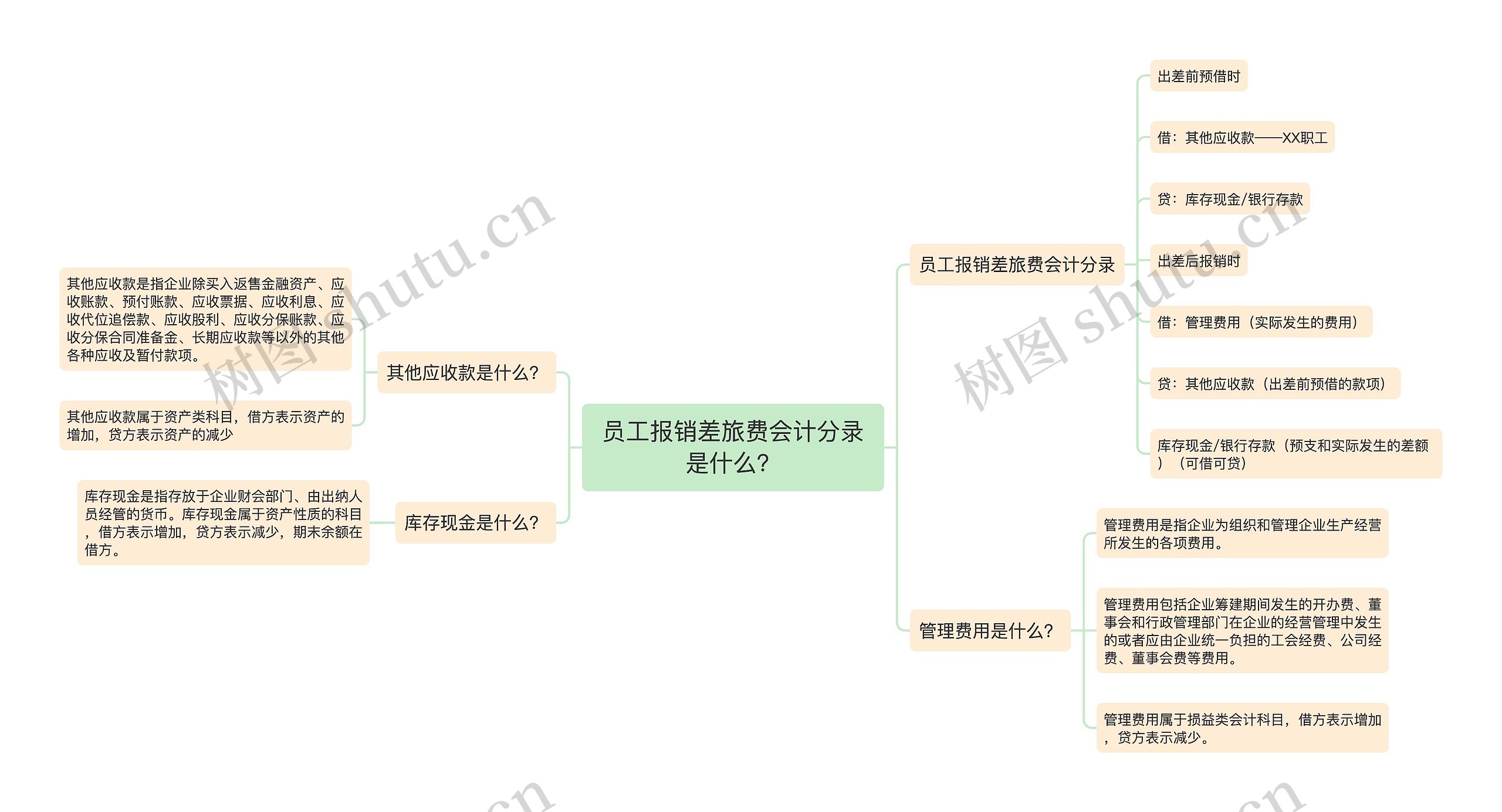 员工报销差旅费会计分录是什么？