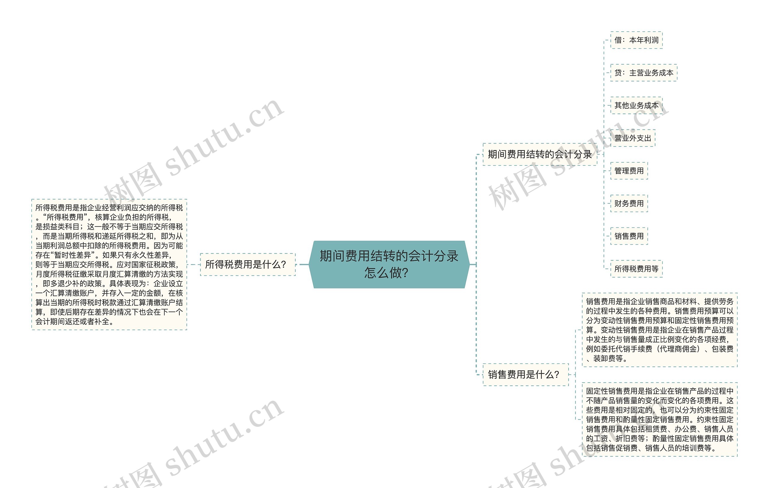 期间费用结转的会计分录怎么做？