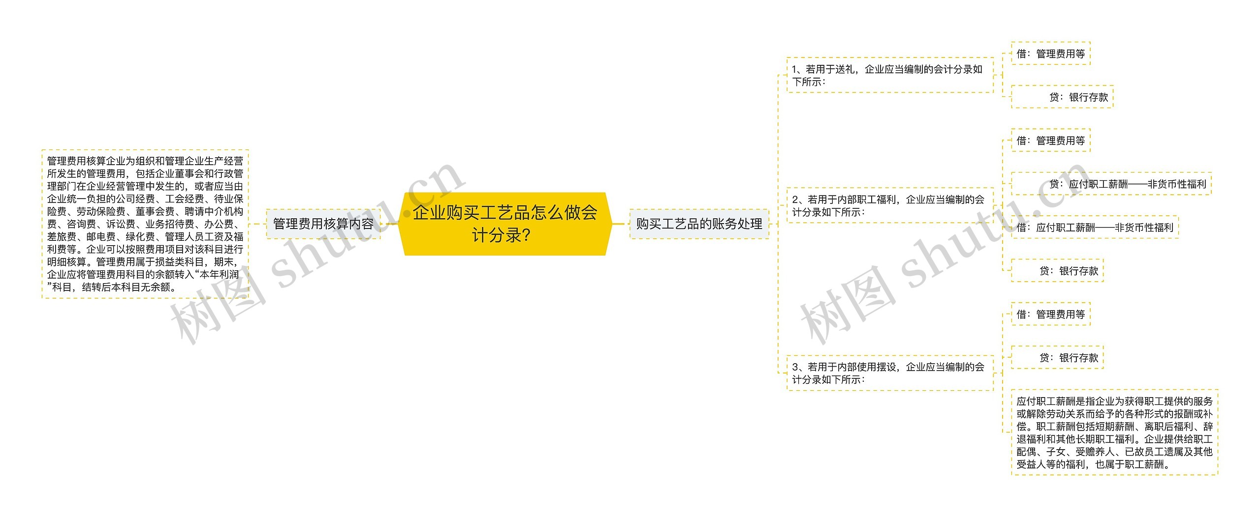 企业购买工艺品怎么做会计分录？思维导图