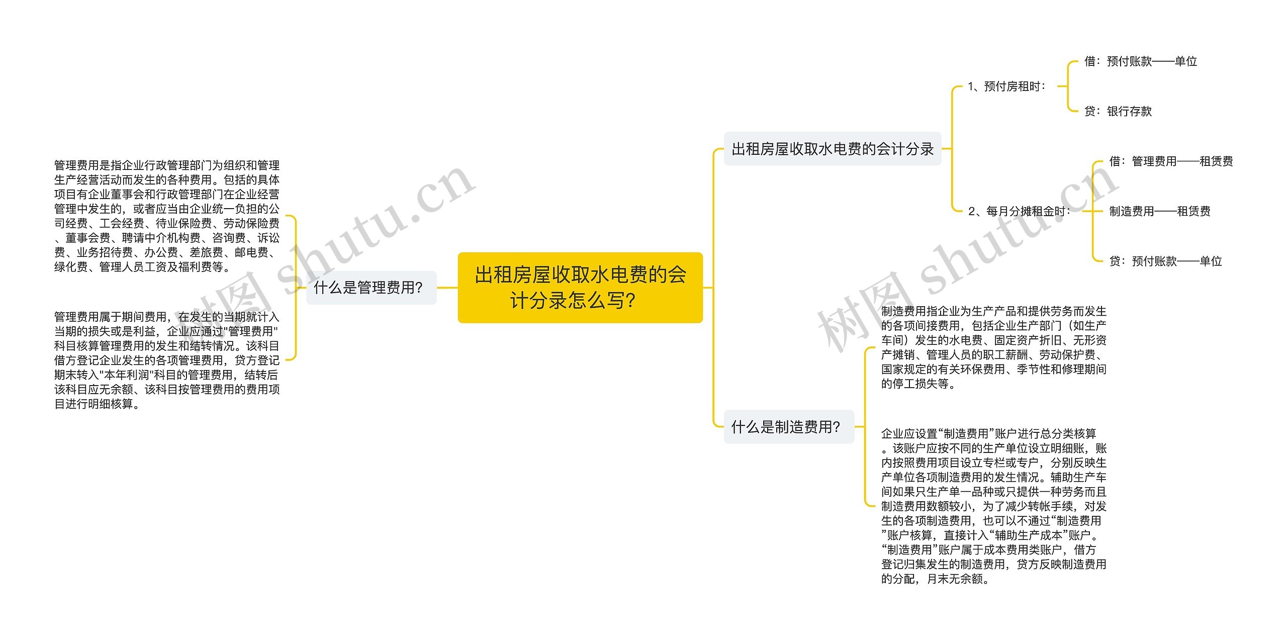 出租房屋收取水电费的会计分录怎么写？ 思维导图