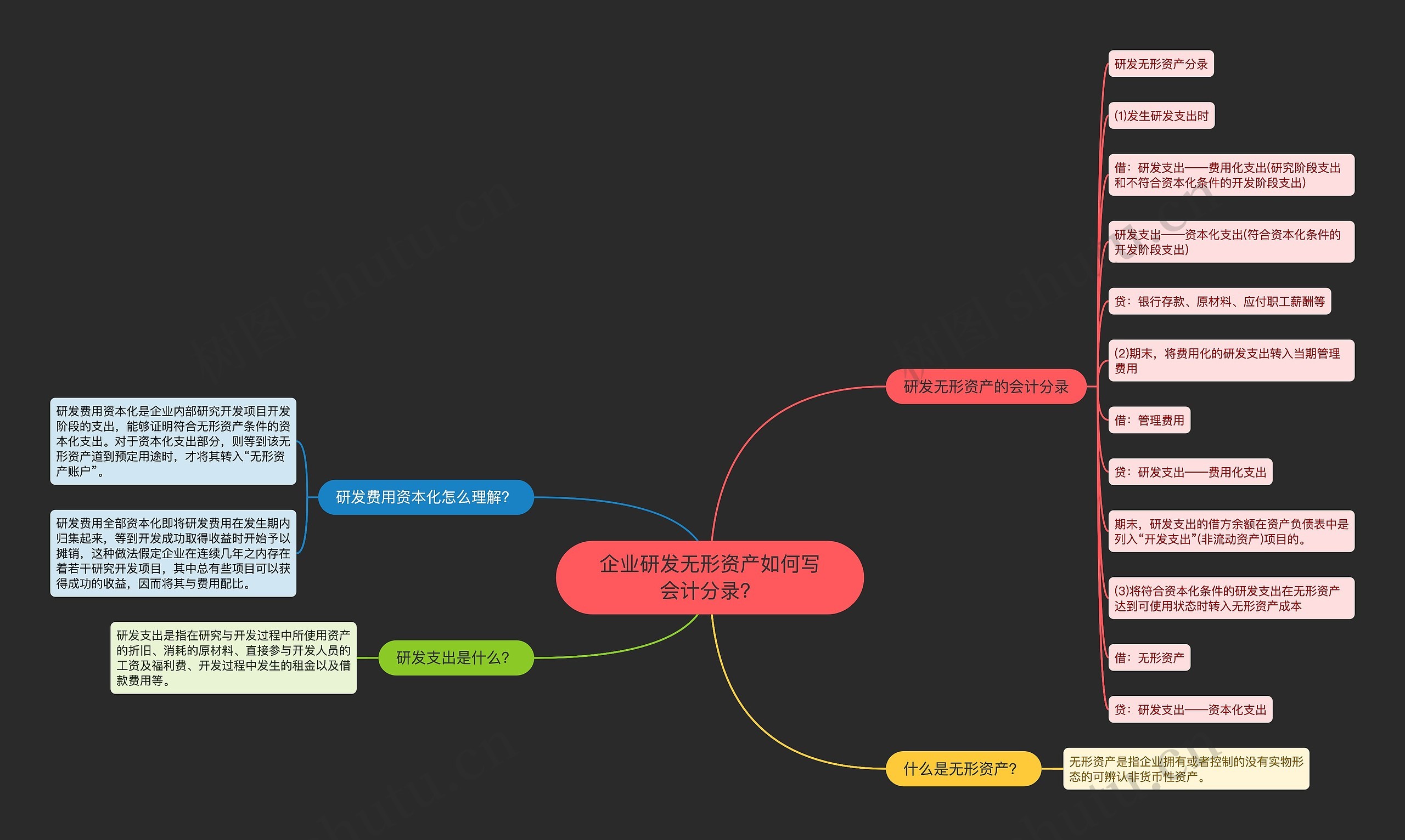 企业研发无形资产如何写会计分录？思维导图