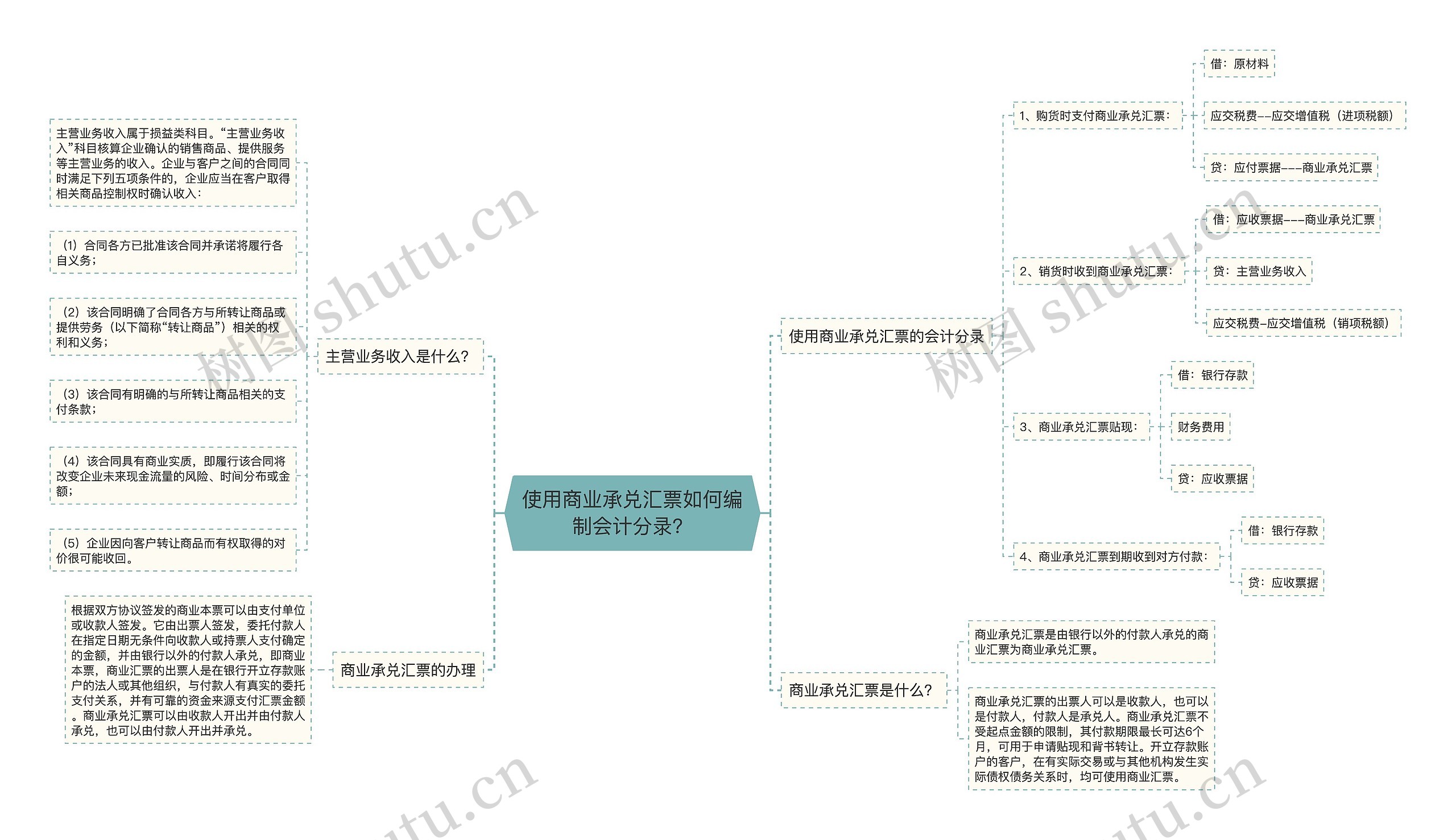 使用商业承兑汇票如何编制会计分录？