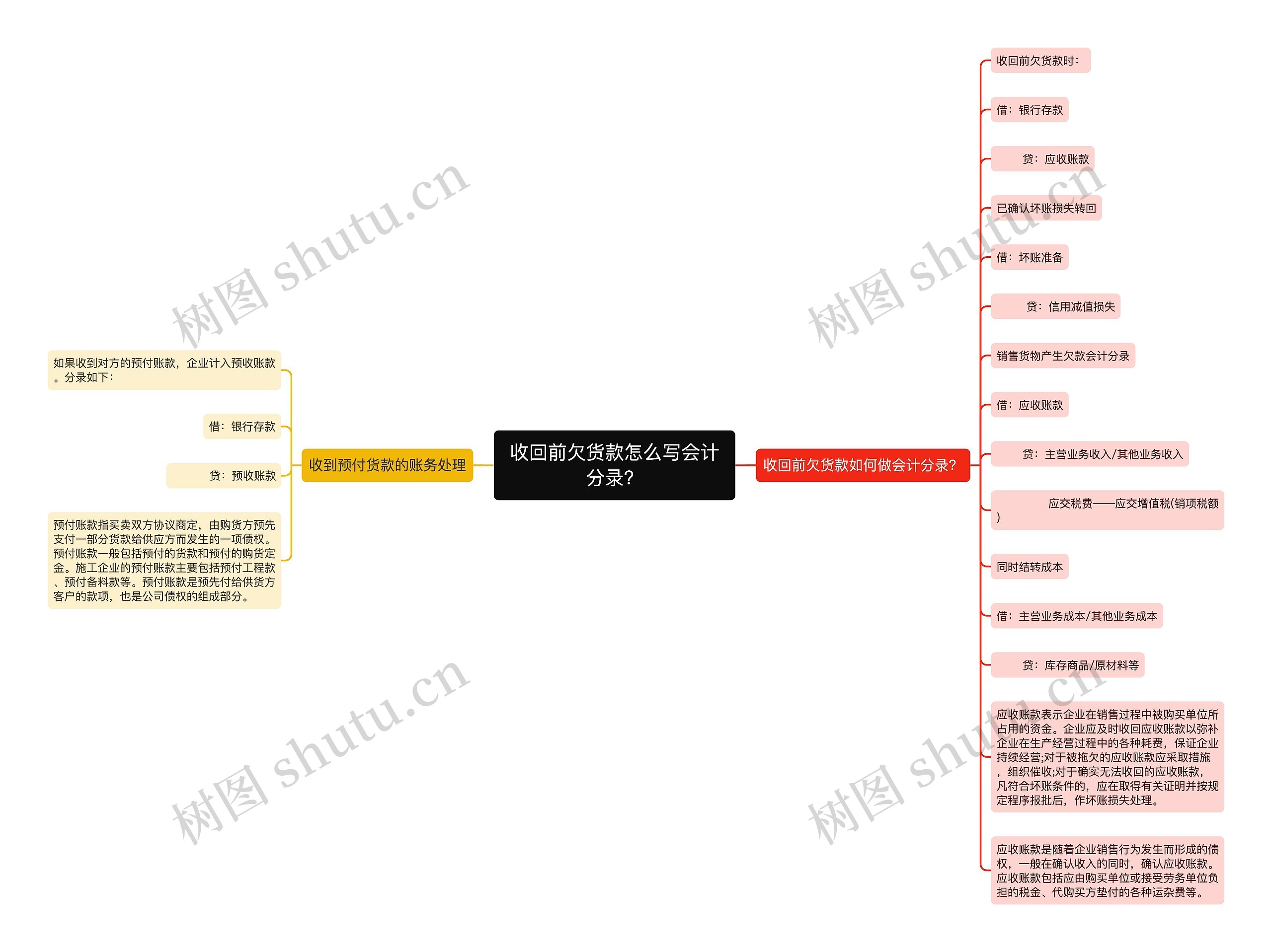 收回前欠货款怎么写会计分录？思维导图