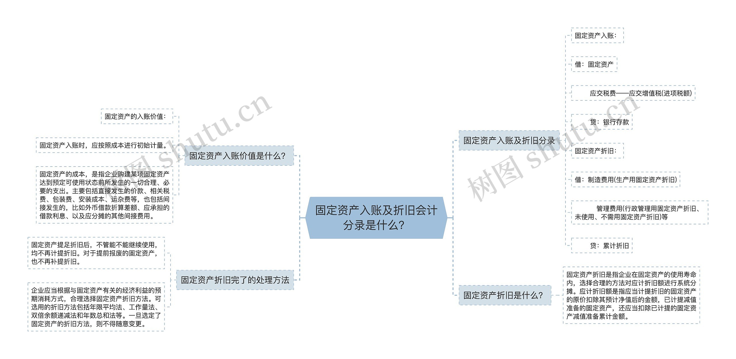 固定资产入账及折旧会计分录是什么？