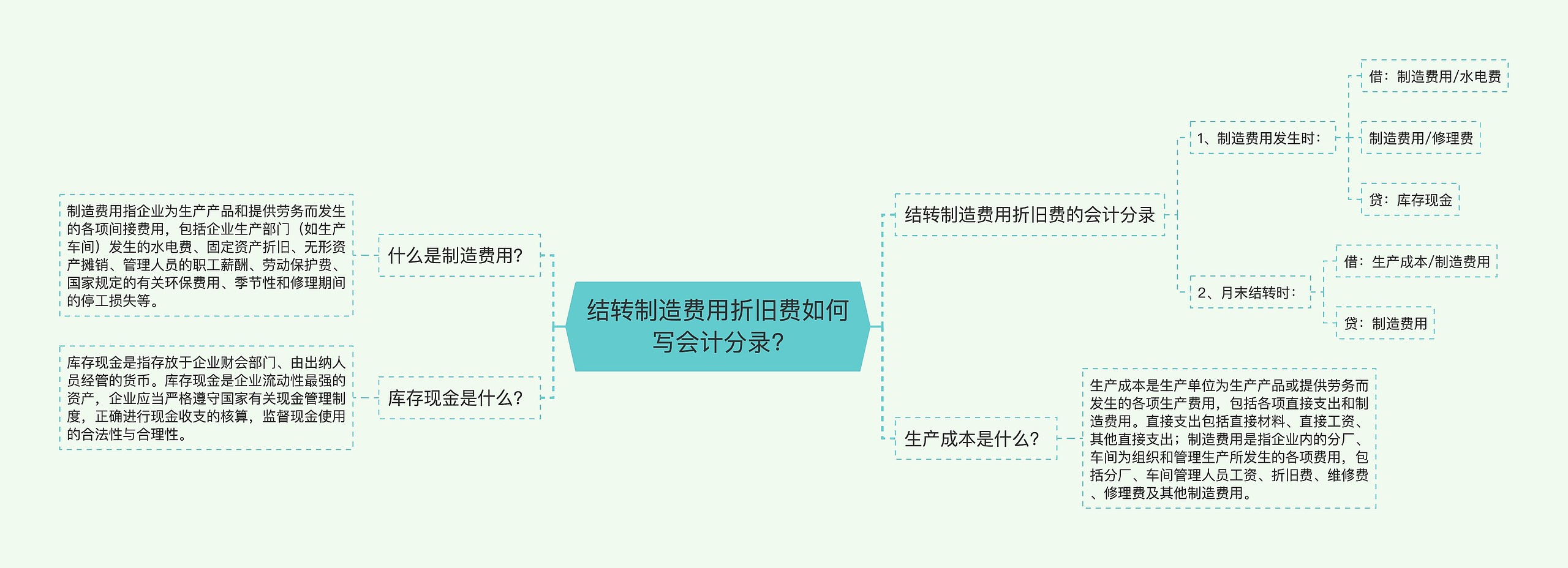 结转制造费用折旧费如何写会计分录?思维导图