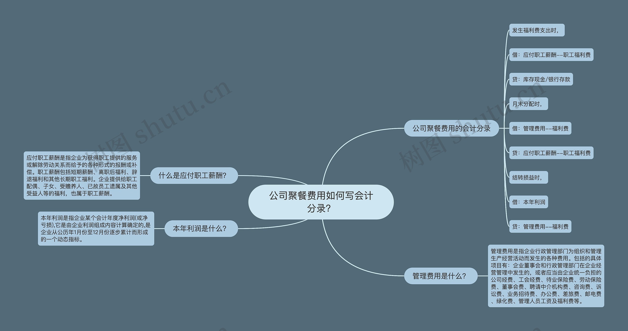 公司聚餐费用如何写会计分录？思维导图