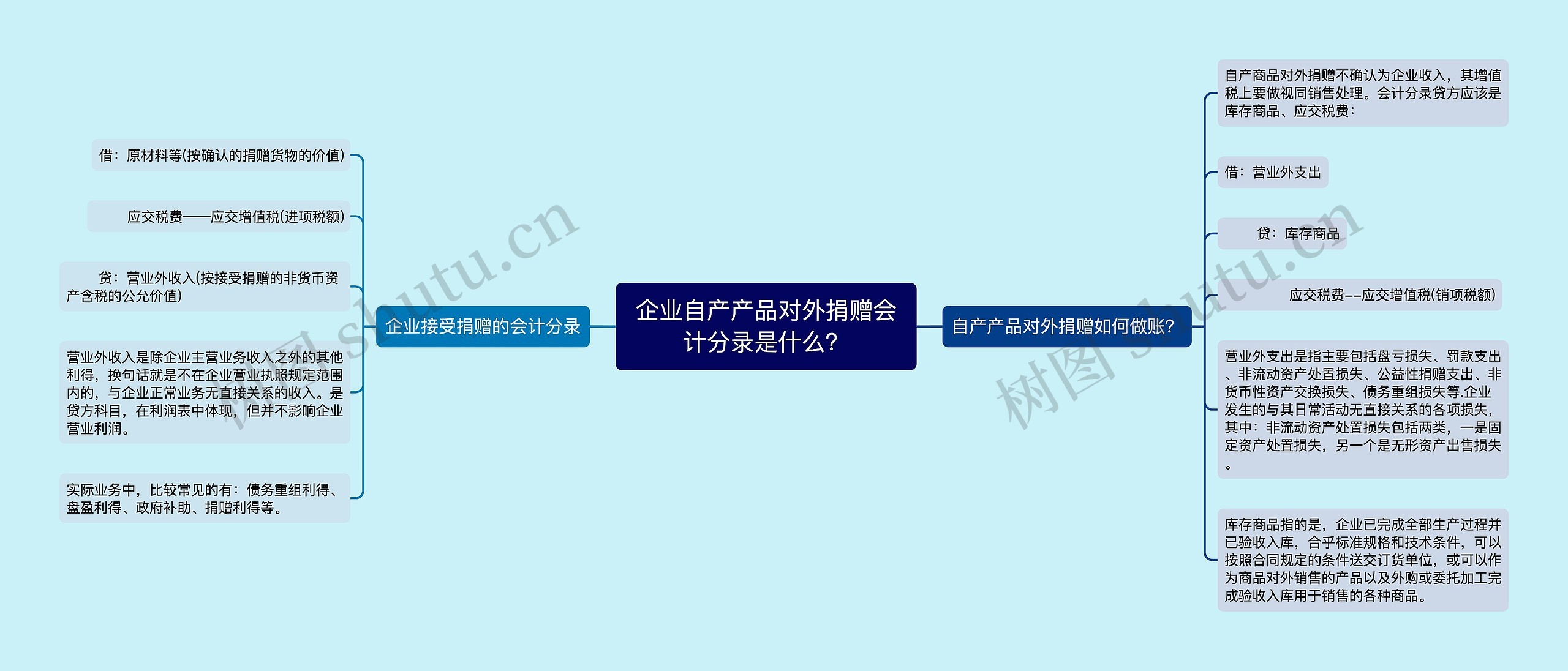 企业自产产品对外捐赠会计分录是什么？