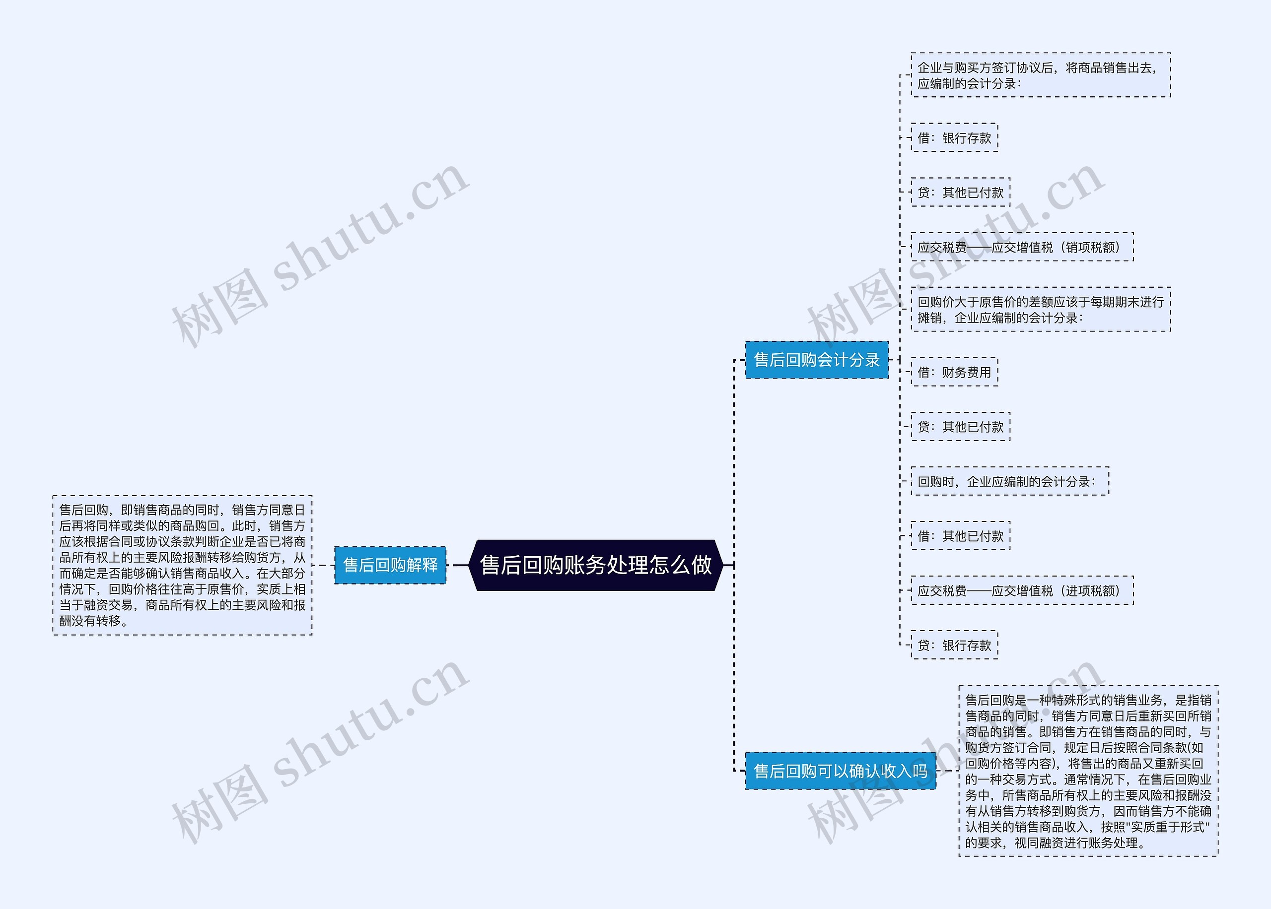 售后回购账务处理怎么做思维导图