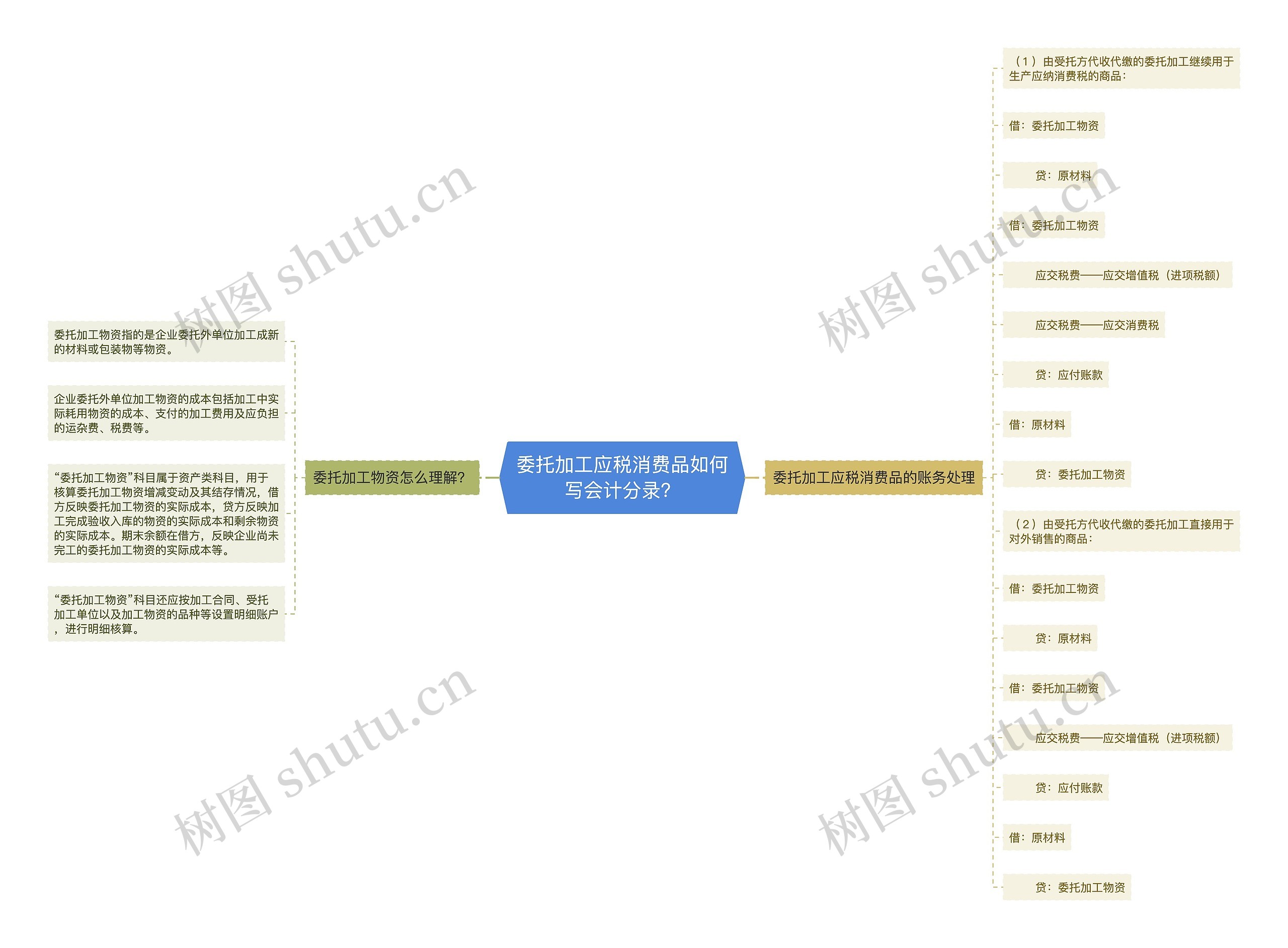 委托加工应税消费品如何写会计分录？