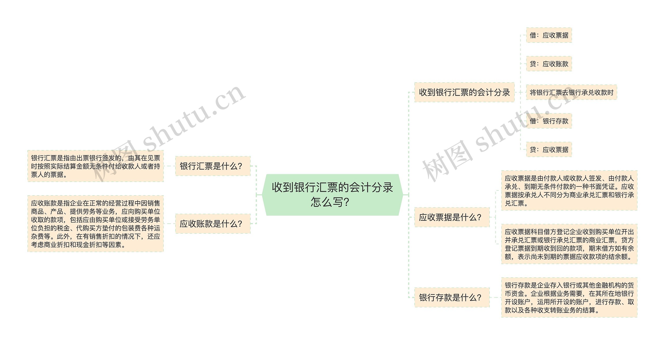 收到银行汇票的会计分录怎么写？思维导图