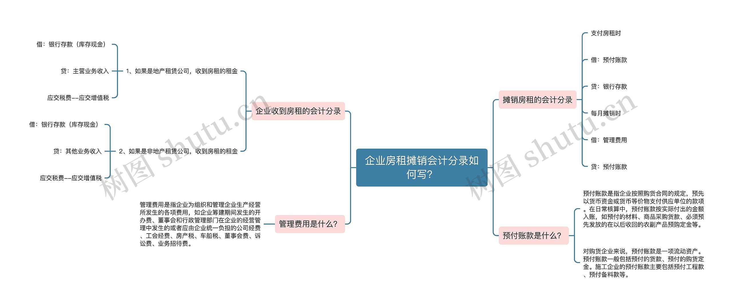 企业房租摊销会计分录如何写？思维导图