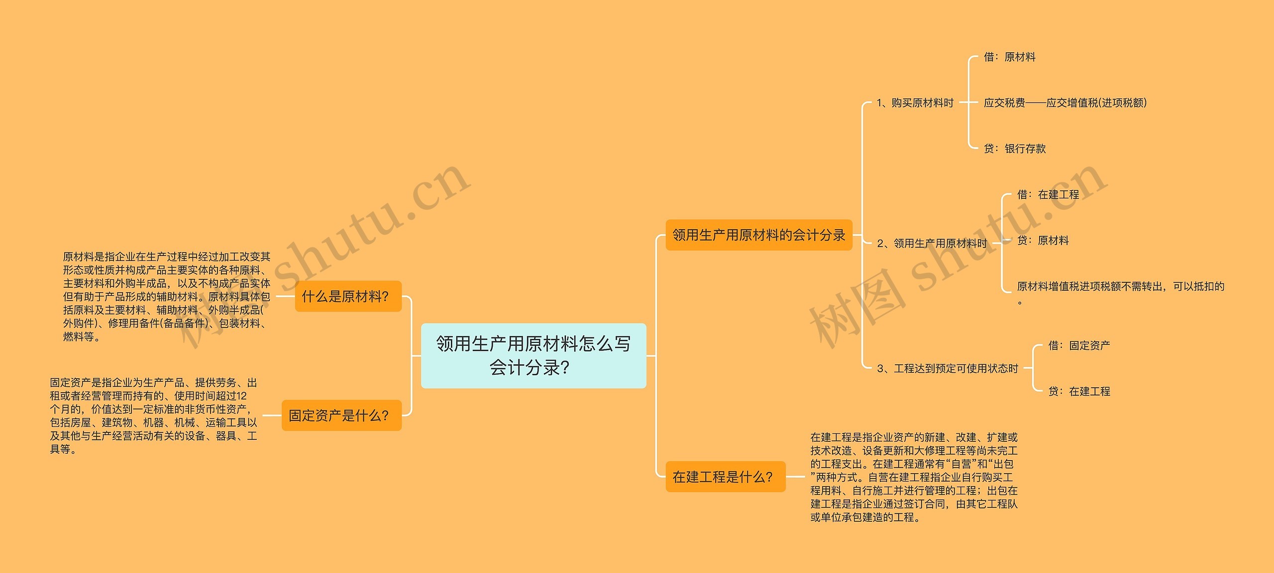 领用生产用原材料怎么写会计分录?思维导图高清图 领用生产用原材料怎么写会计分录?思维导图
