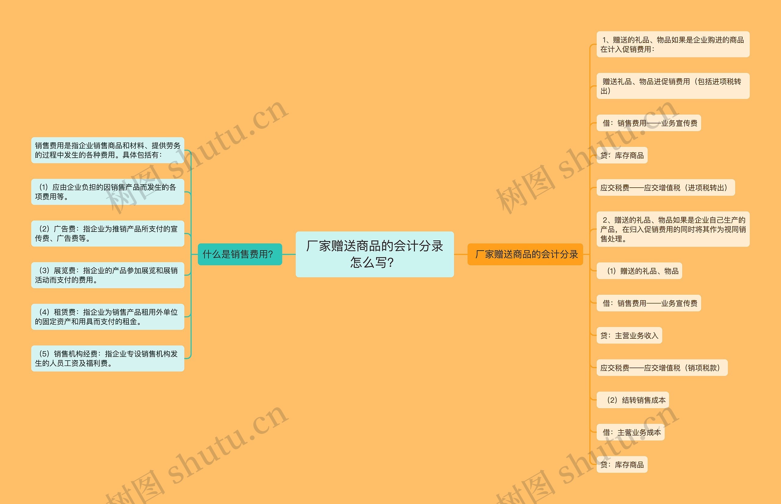 厂家赠送商品的会计分录怎么写？思维导图