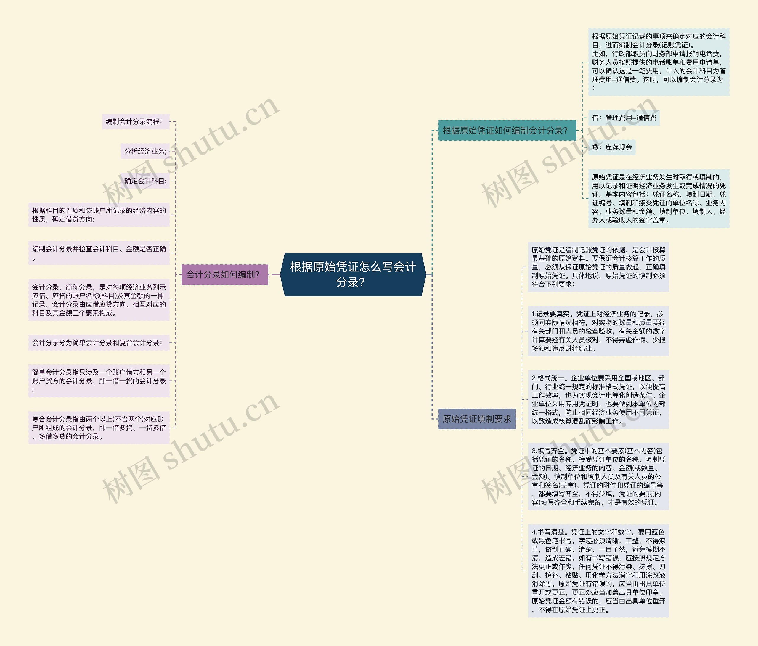 根据原始凭证怎么写会计分录？思维导图