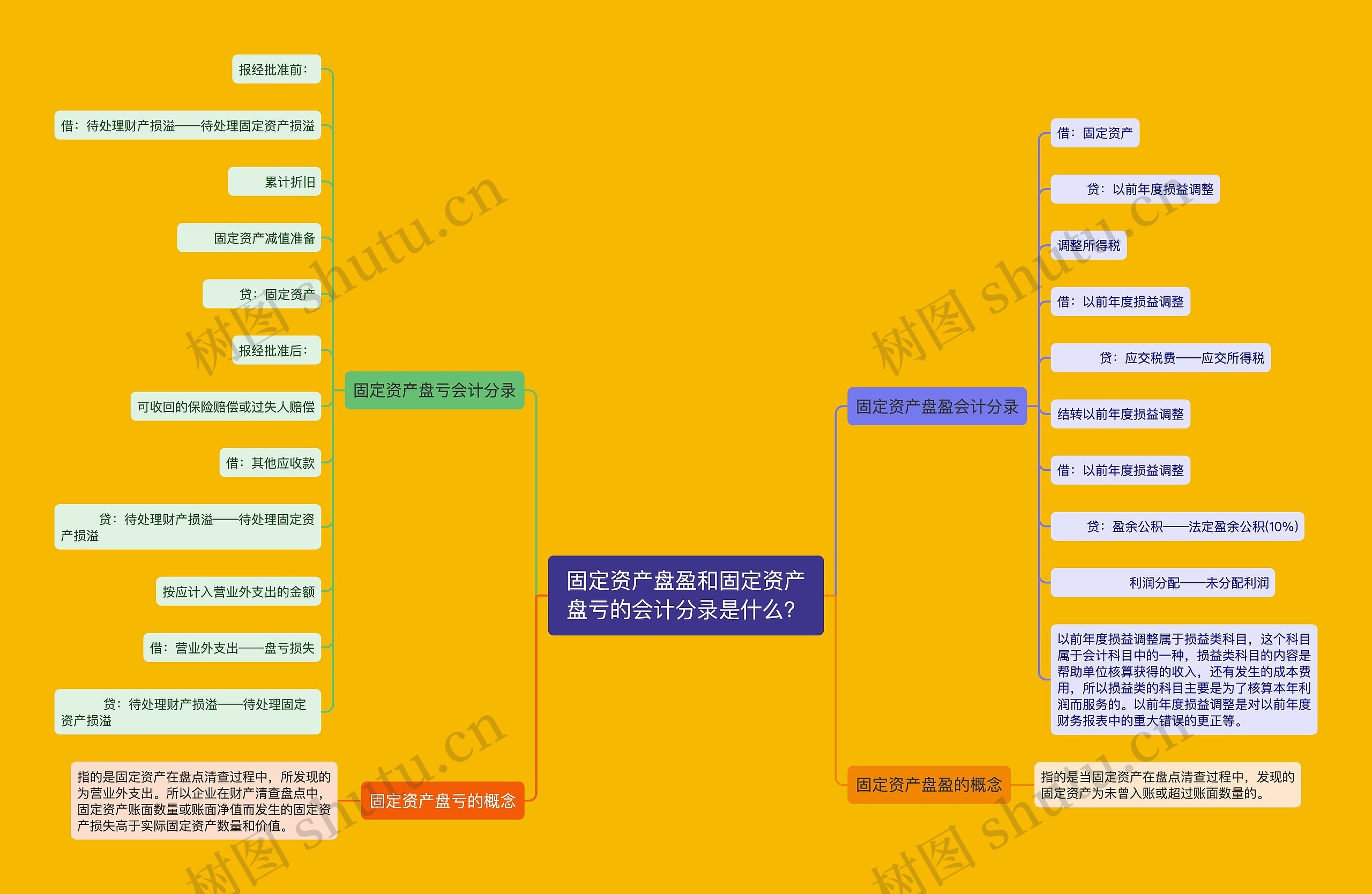 固定资产盘盈和固定资产盘亏的会计分录是什么？