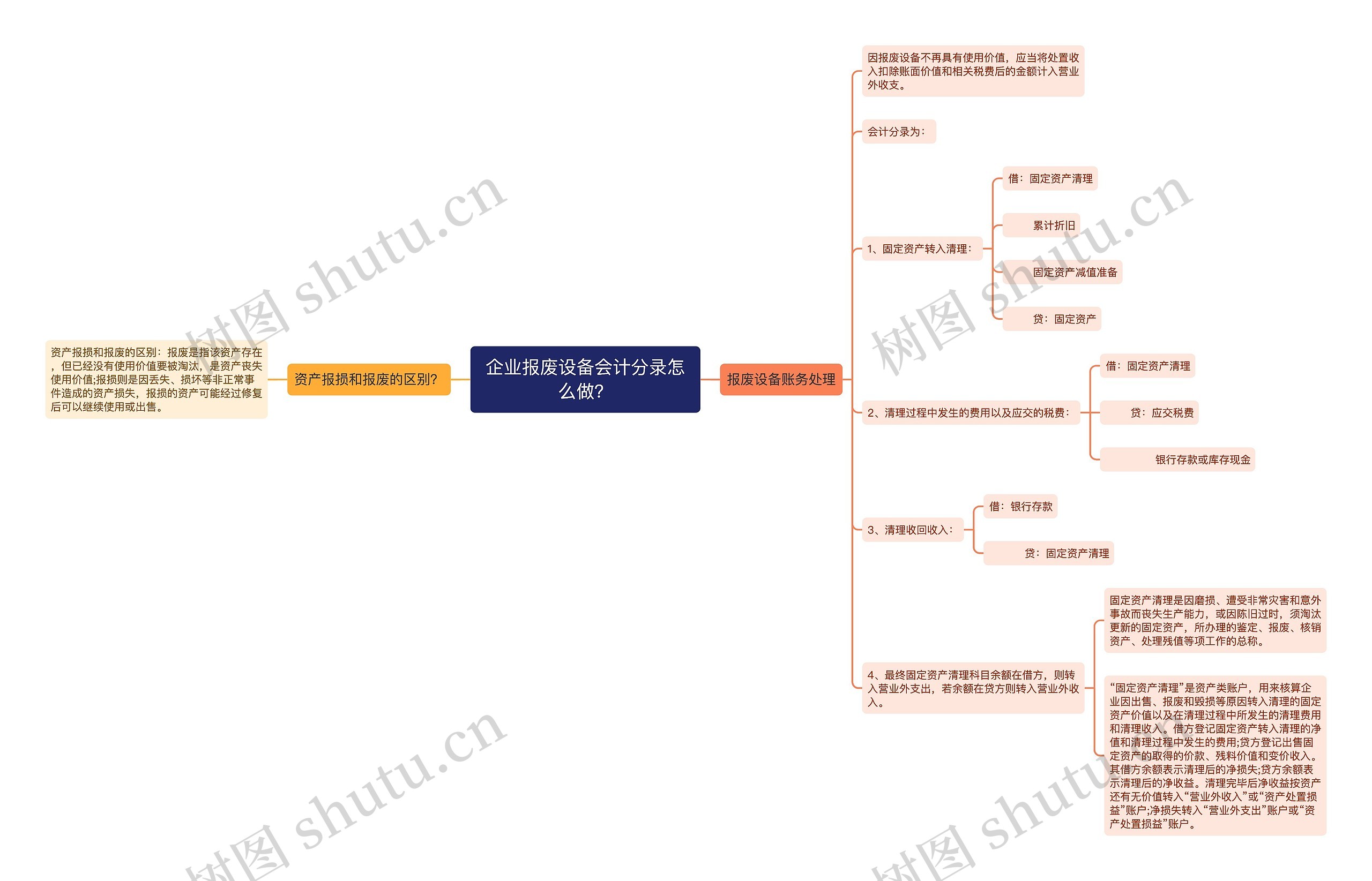 企业报废设备会计分录怎么做？