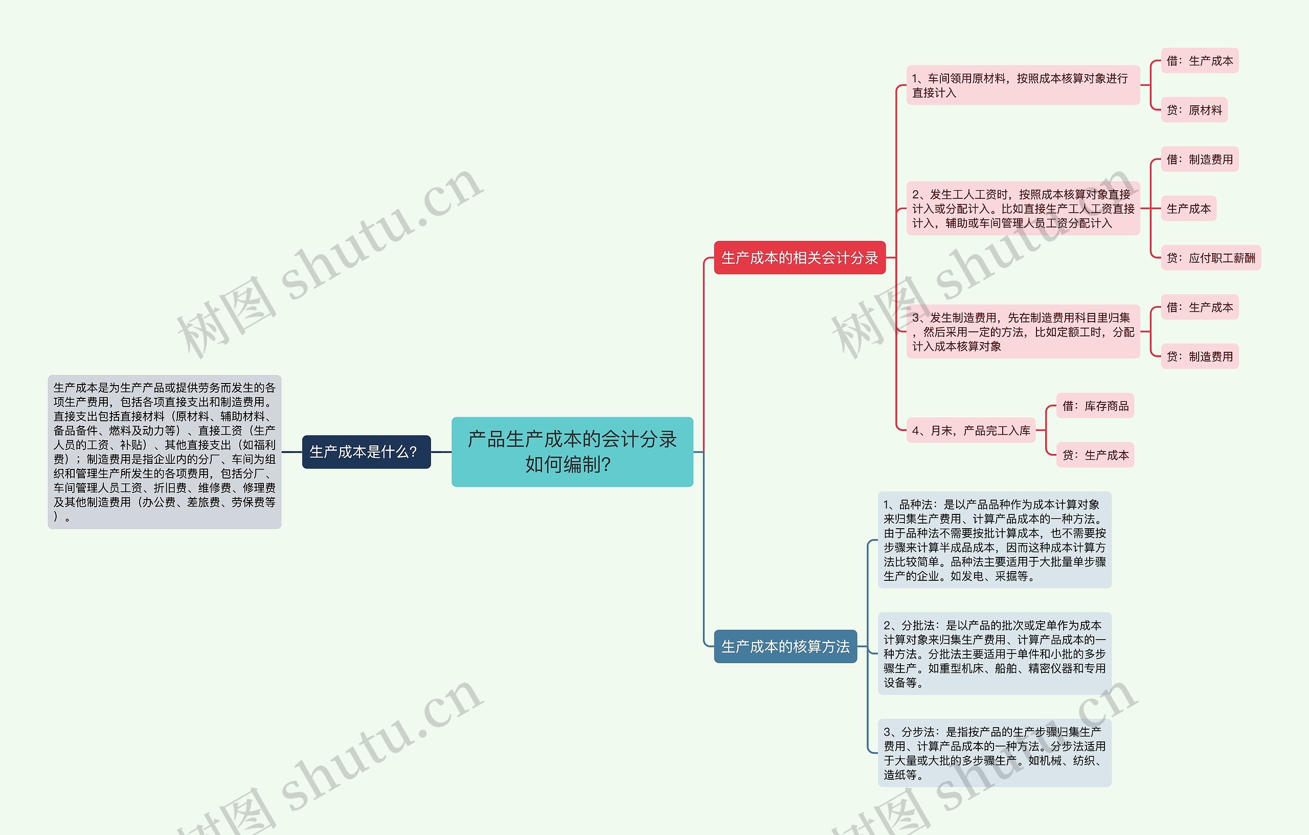 产品生产成本的会计分录如何编制？思维导图