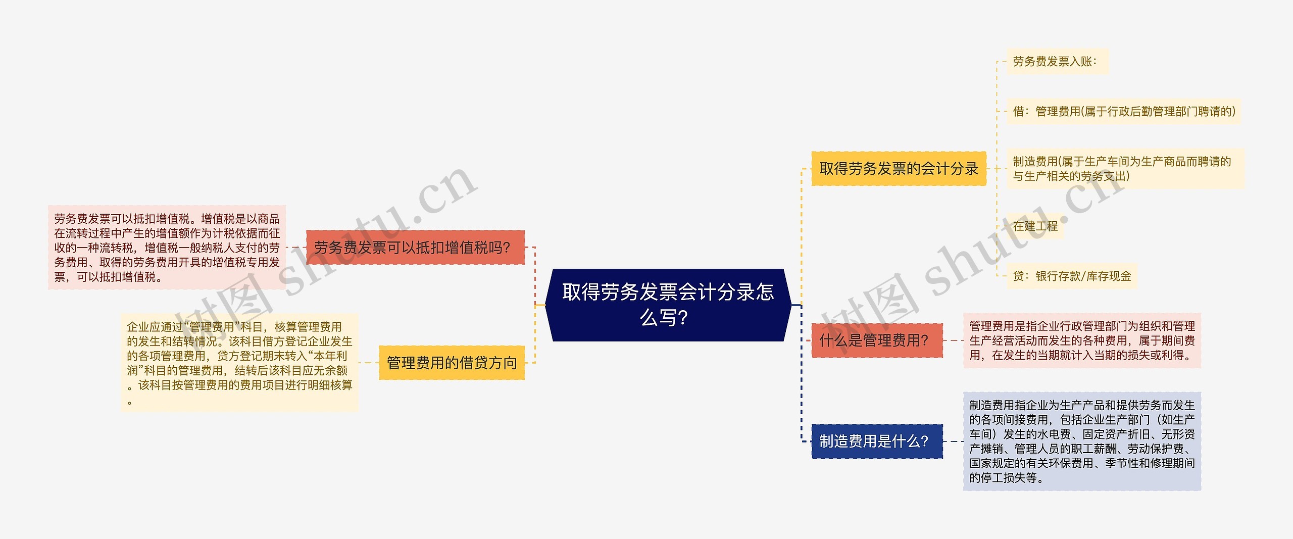 取得劳务发票会计分录怎么写？