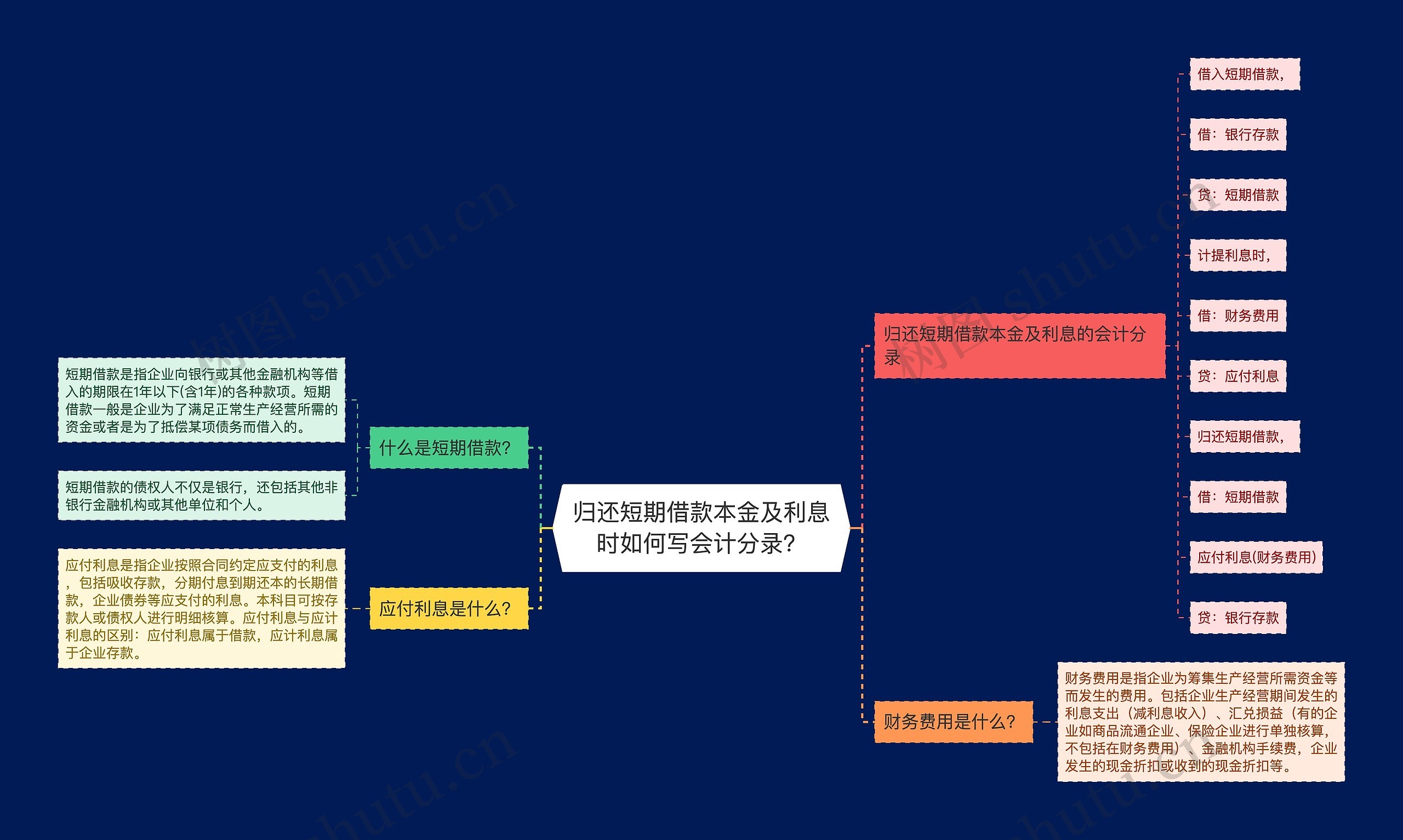 归还短期借款本金及利息时如何写会计分录？思维导图