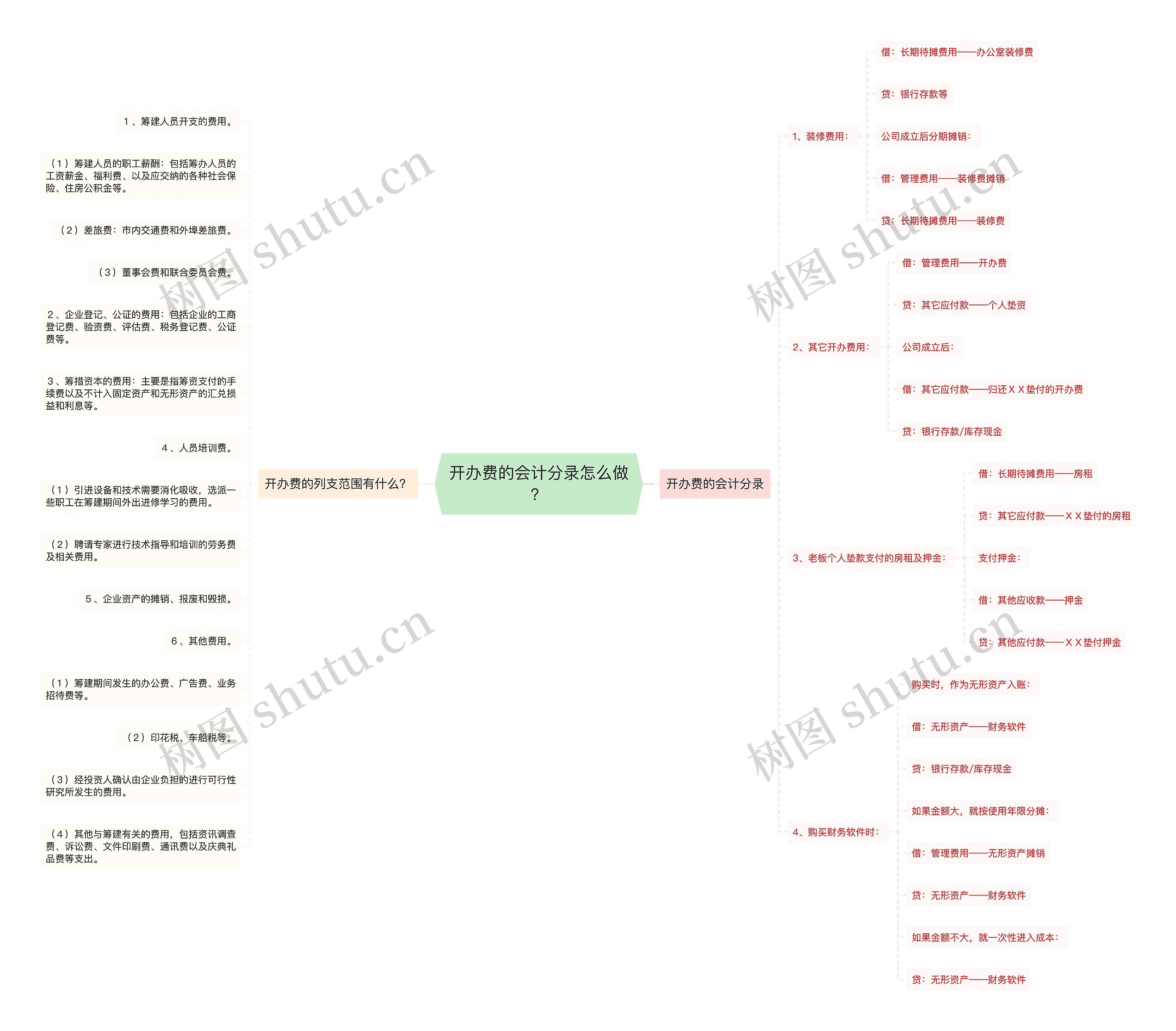 开办费的会计分录怎么做？思维导图
