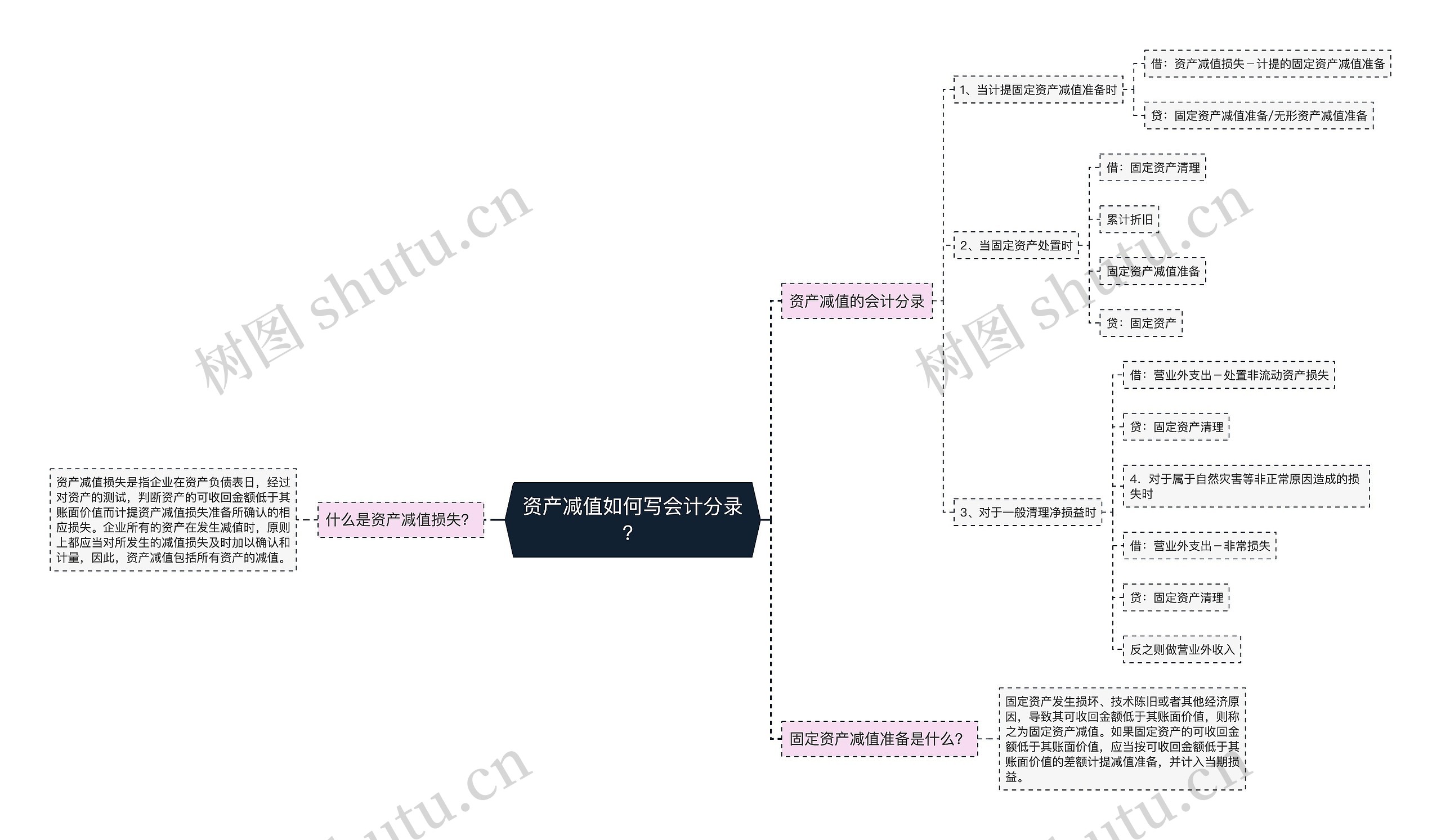 资产减值如何写会计分录？思维导图