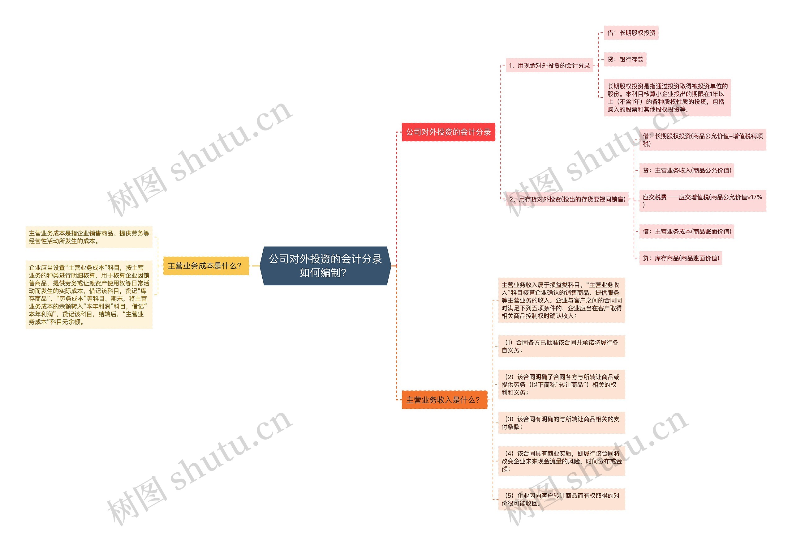 公司对外投资的会计分录如何编制？思维导图