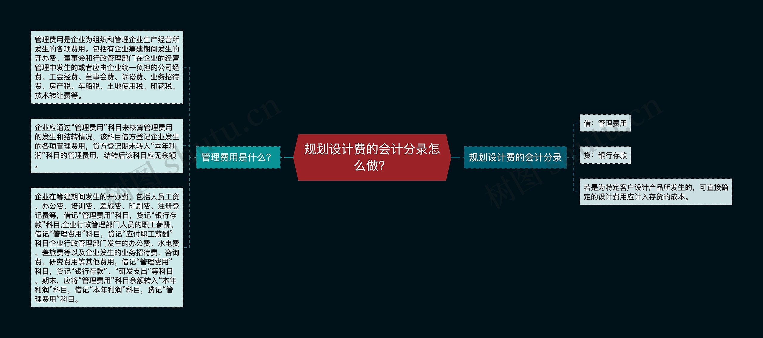 规划设计费的会计分录怎么做？思维导图