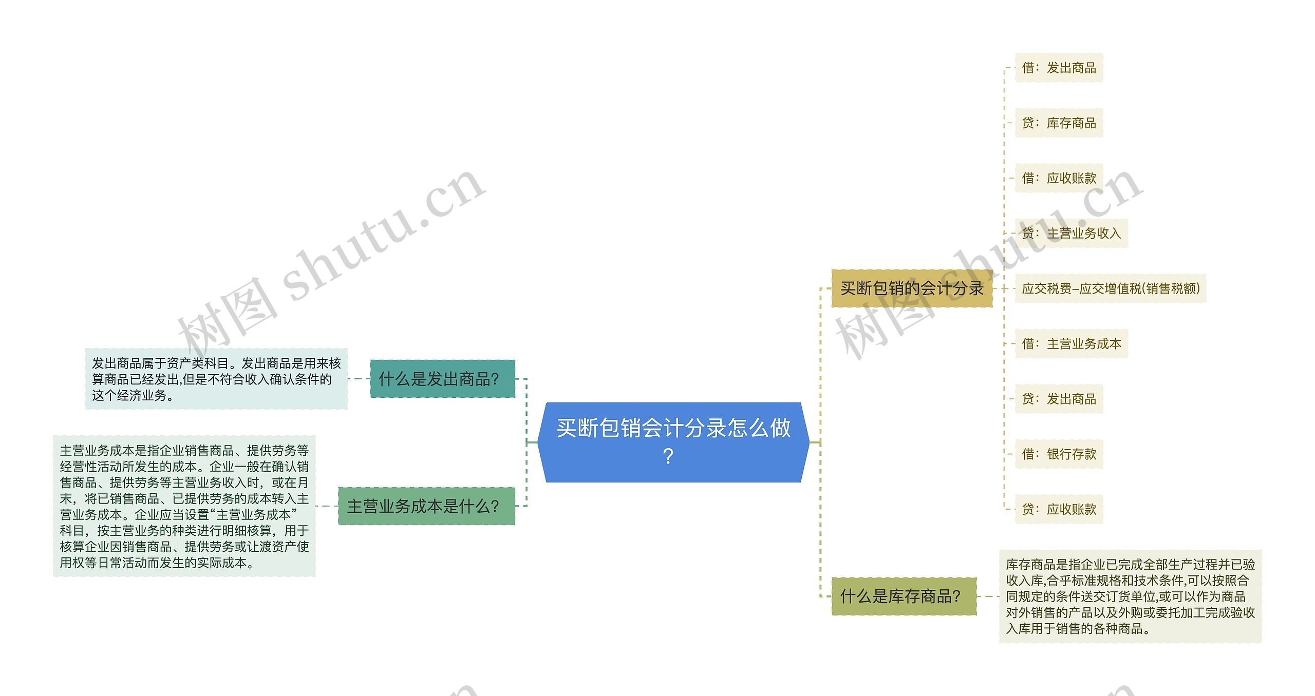 买断包销会计分录怎么做？思维导图